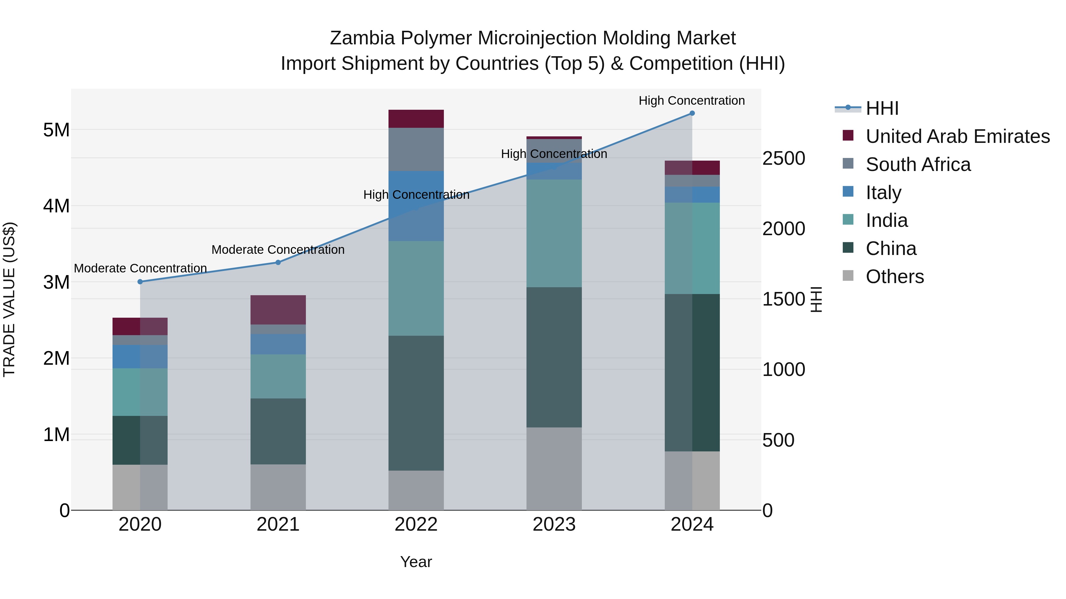 Zambia Polymer Microinjection Molding Market: Top 5 Importing Countries and Market Competition (HHI) Analysis