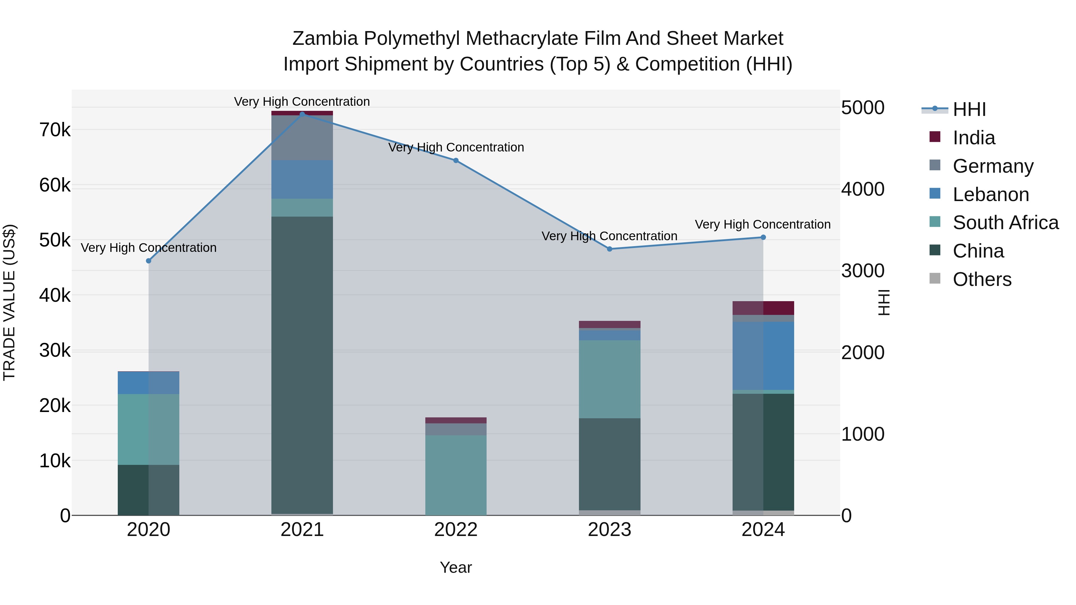Zambia Polymethyl Methacrylate Film and Sheet Market: Top 5 Importing Countries and Market Competition (HHI) Analysis