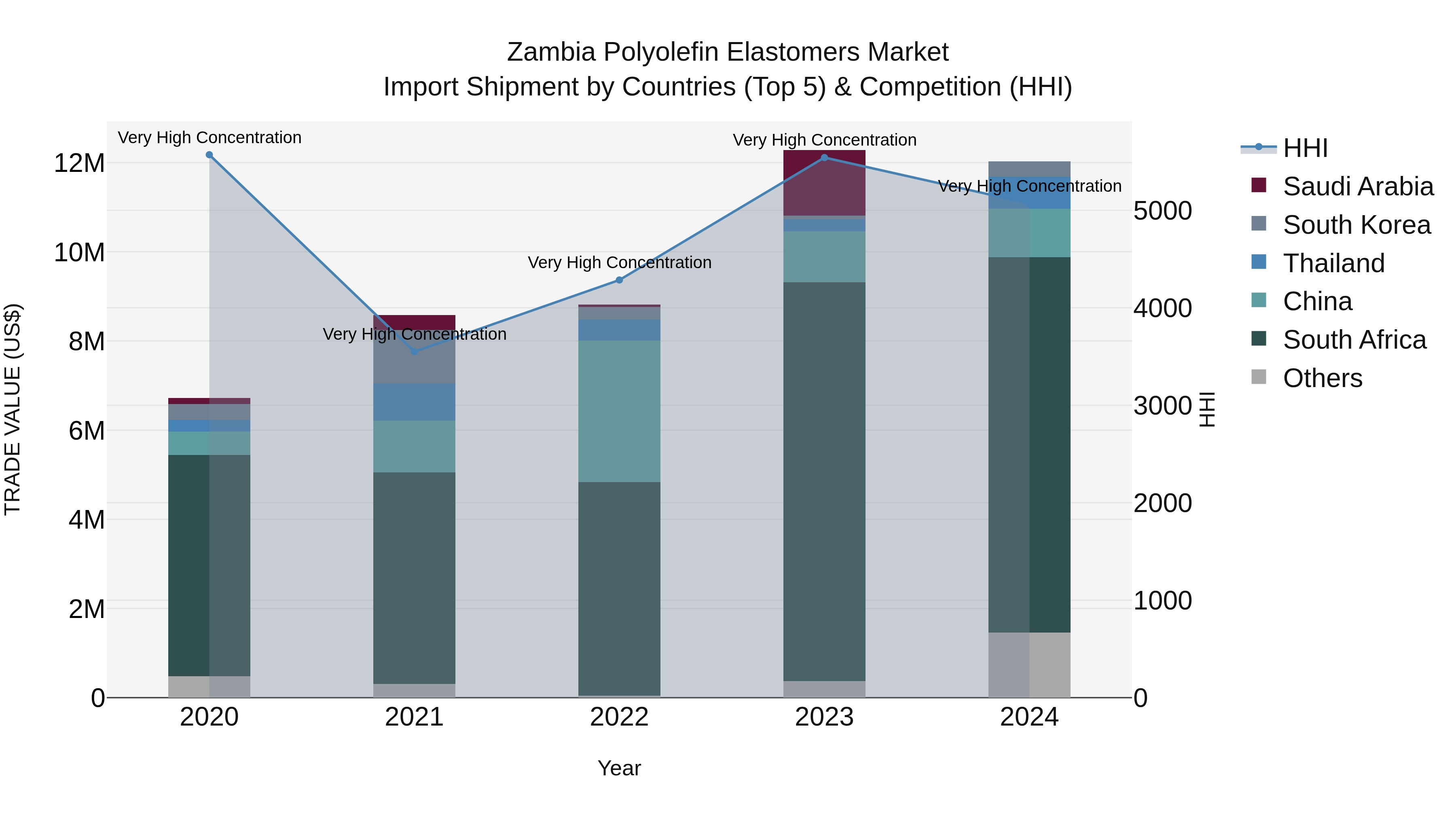 Zambia Polyolefin Elastomers Market: Top 5 Importing Countries and Market Competition (HHI) Analysis
