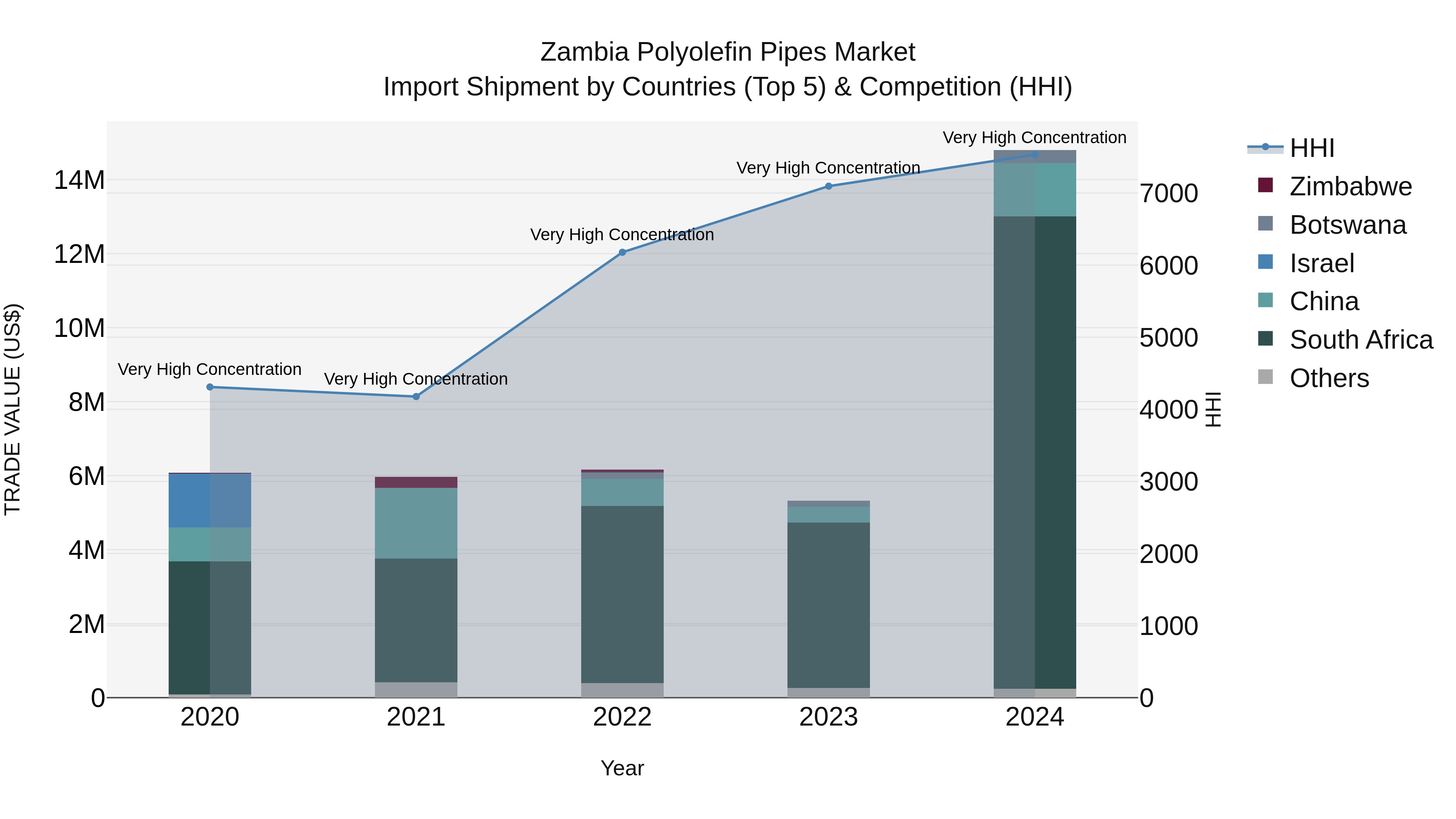 Zambia Polyolefin Pipes Market: Top 5 Importing Countries and Market Competition (HHI) Analysis