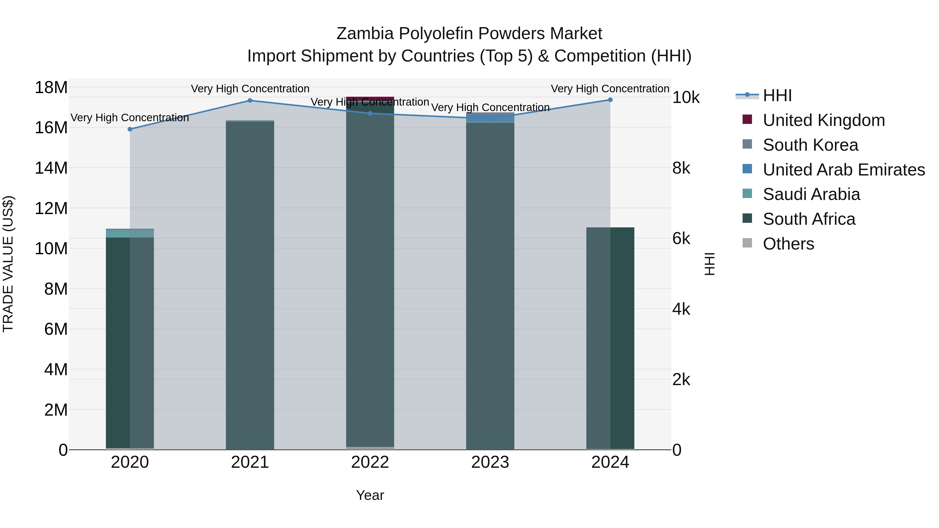 Zambia Polyolefin Powders Market: Top 5 Importing Countries and Market Competition (HHI) Analysis