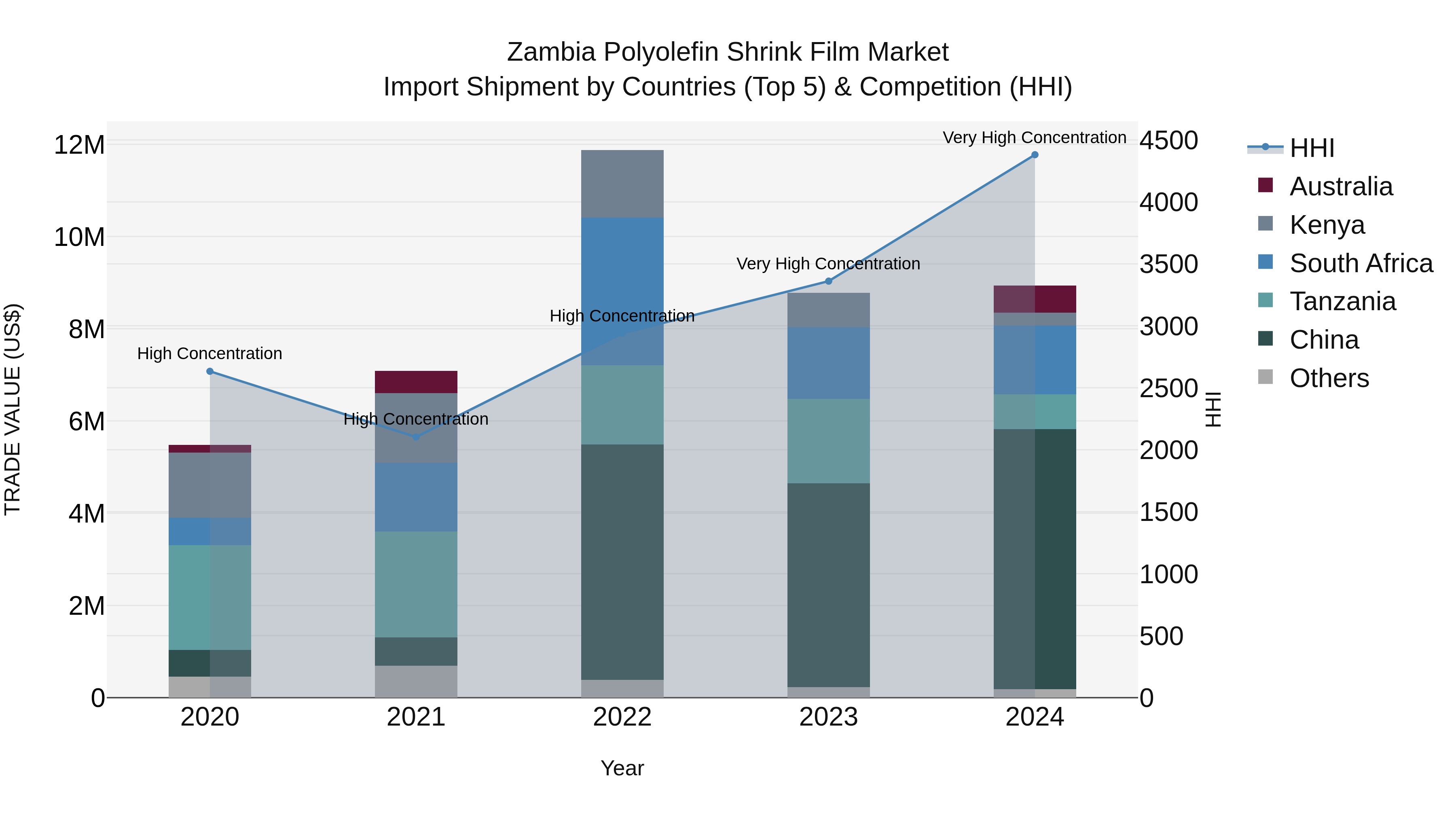 Zambia Polyolefin Shrink Film Market: Top 5 Importing Countries and Market Competition (HHI) Analysis