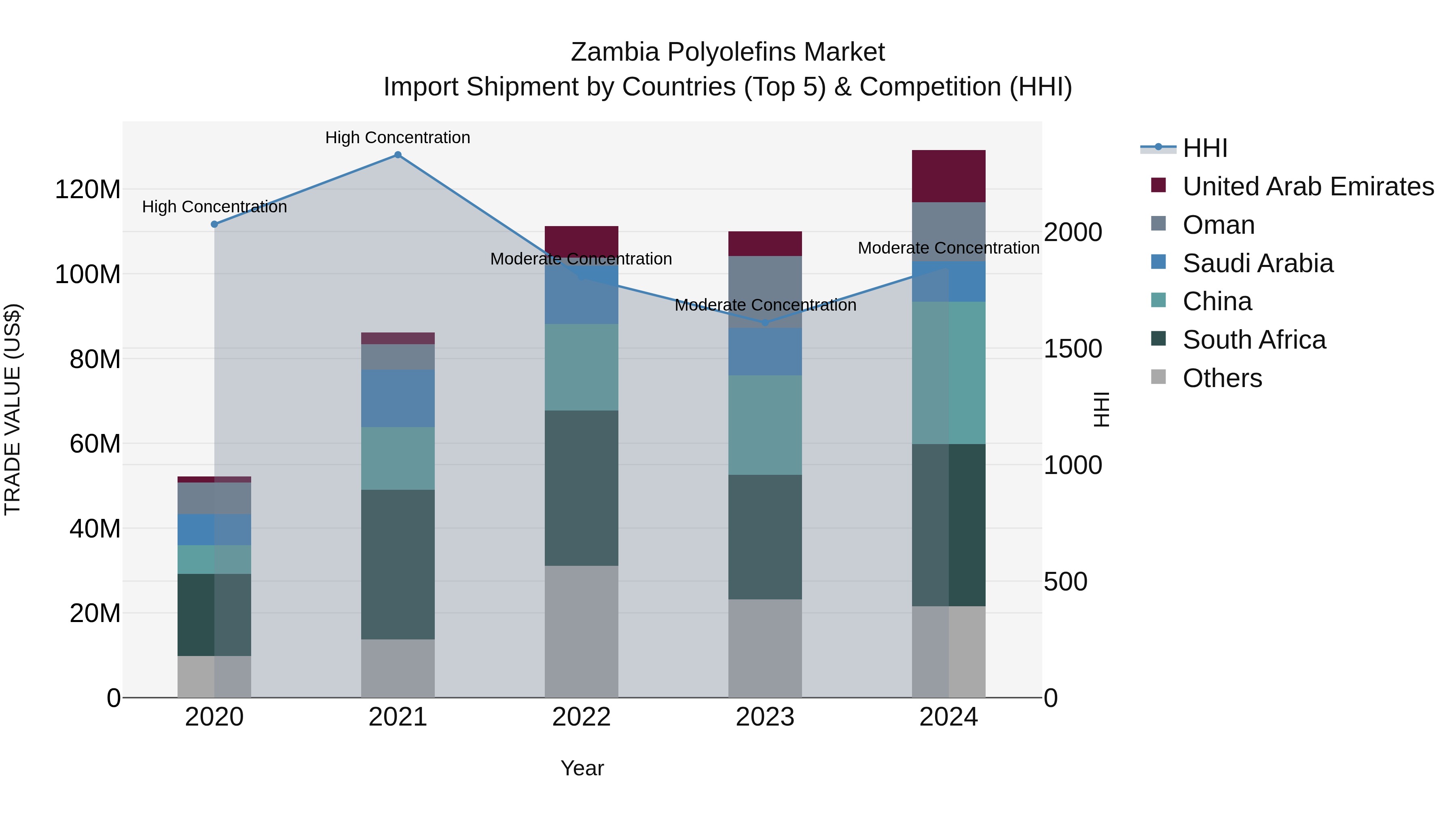 Zambia Polyolefins Market: Top 5 Importing Countries and Market Competition (HHI) Analysis