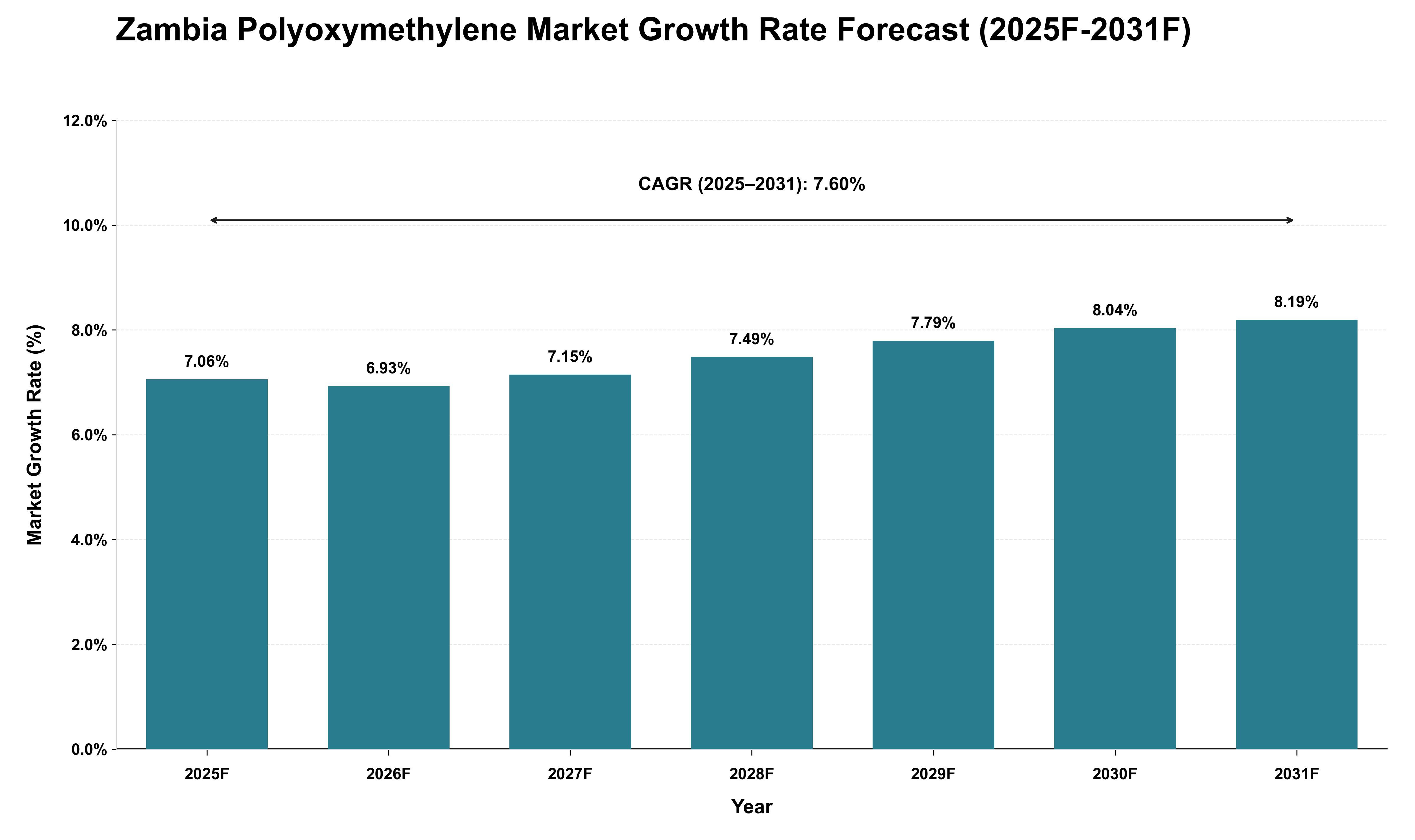 Zambia Polyoxymethylene Market Growth Rate Analysis (2025 - 2031)