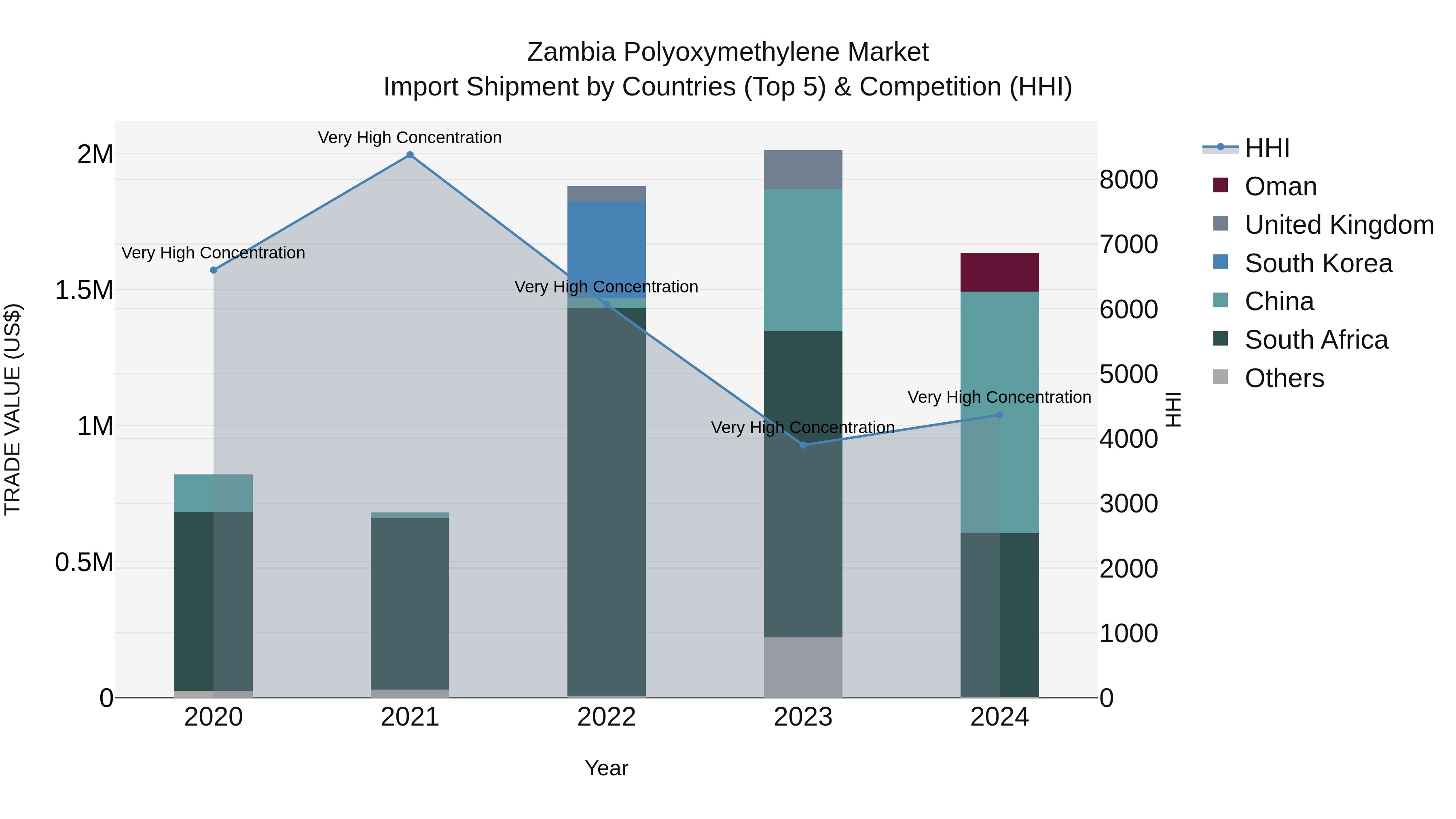 Zambia Polyoxymethylene Market: Top 5 Importing Countries and Market Competition (HHI) Analysis