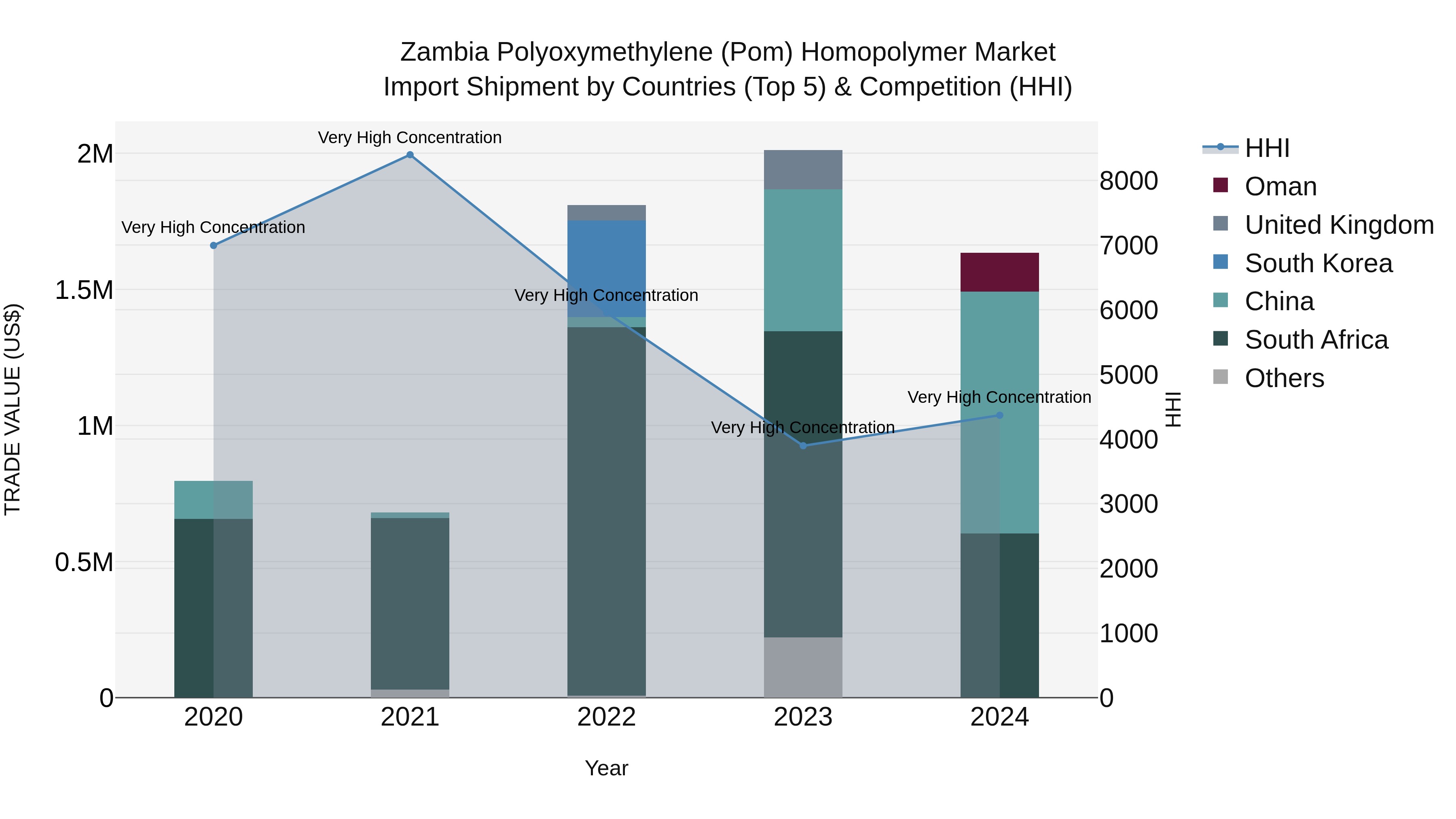 Zambia Polyoxymethylene (Pom) Homopolymer Market: Top 5 Importing Countries and Market Competition (HHI) Analysis