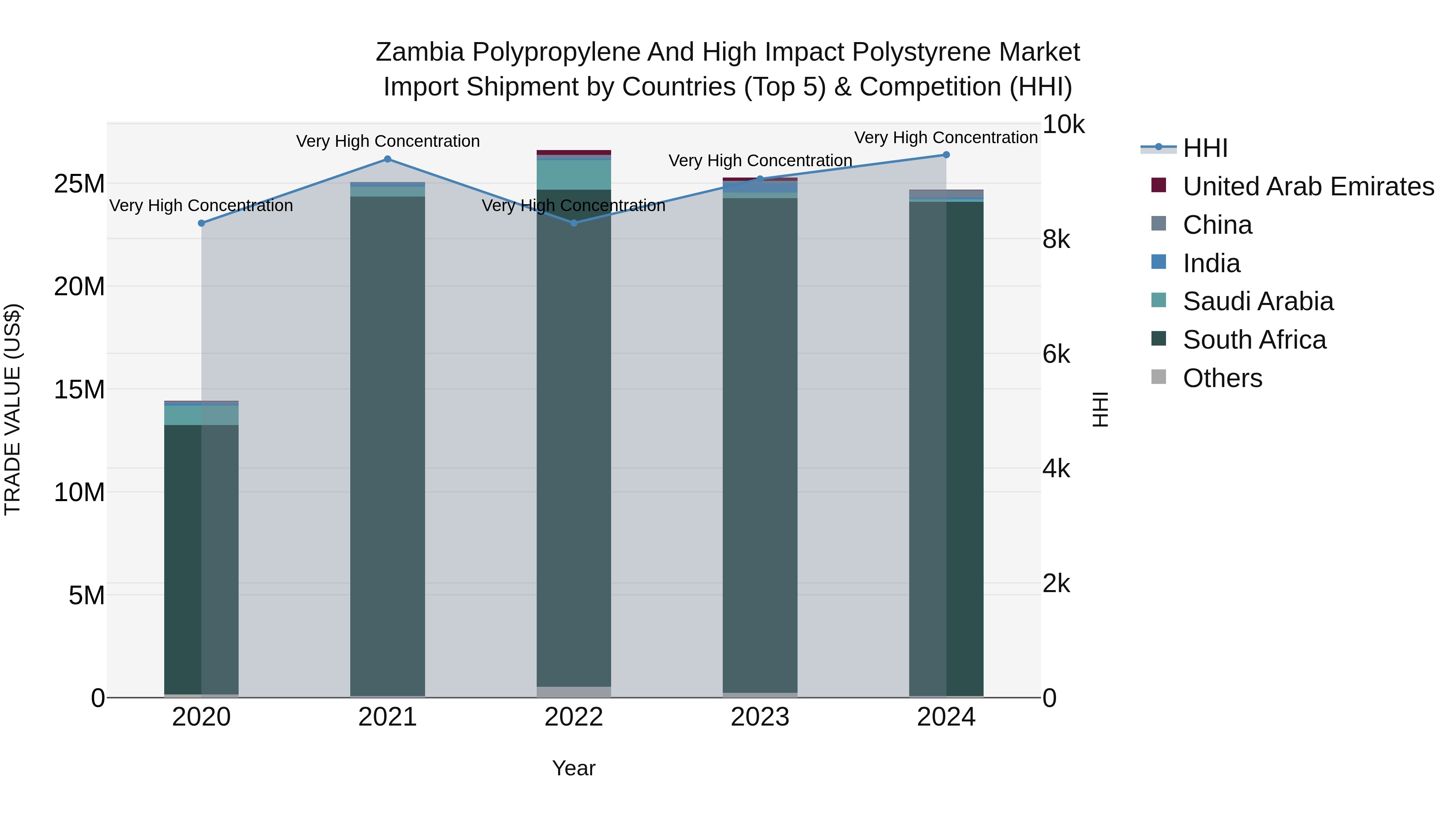 Zambia Polypropylene and High Impact Polystyrene Market: Top 5 Importing Countries and Market Competition (HHI) Analysis
