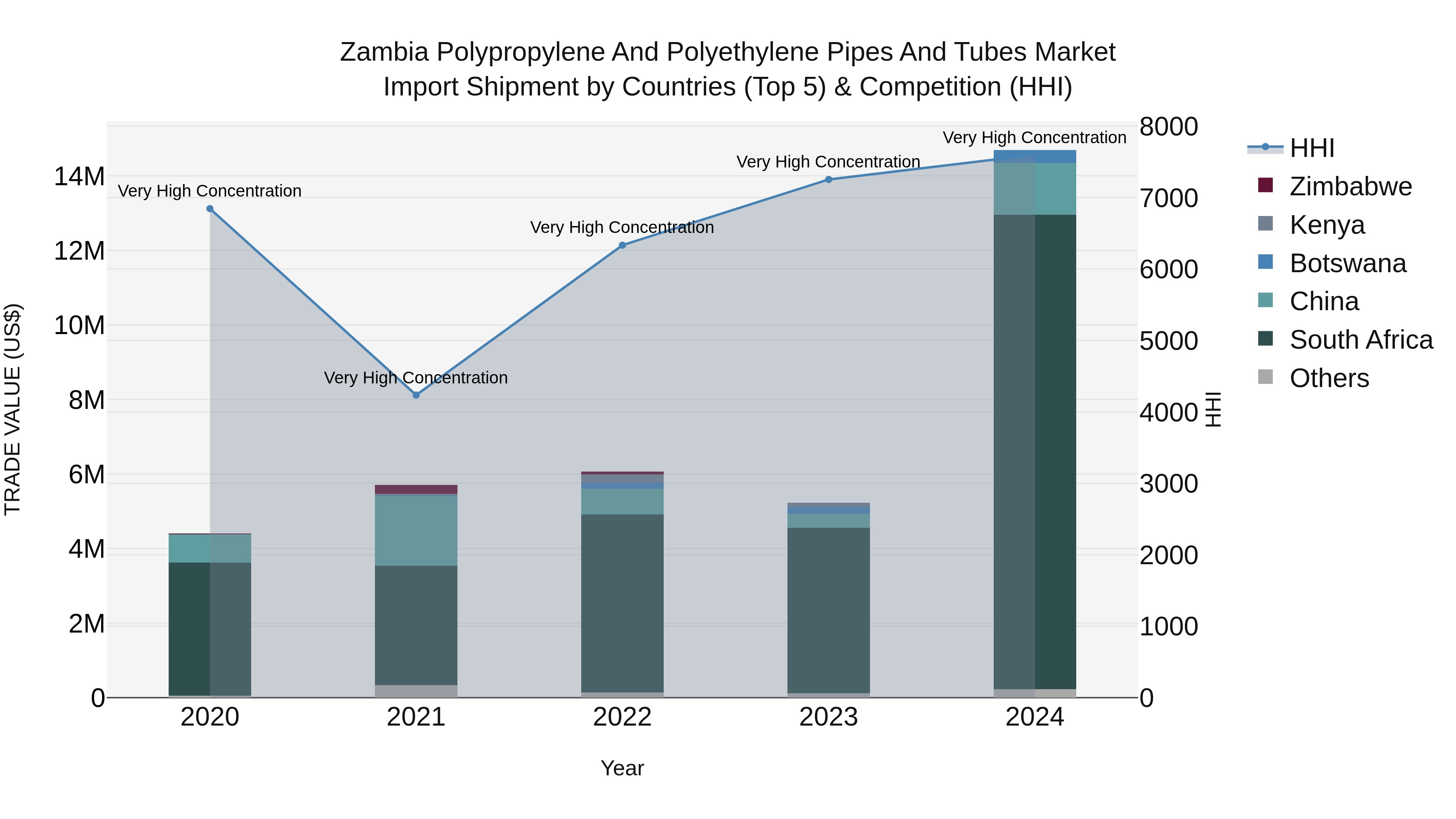 Zambia Polypropylene and Polyethylene Pipes and Tubes Market: Top 5 Importing Countries and Market Competition (HHI) Analysis