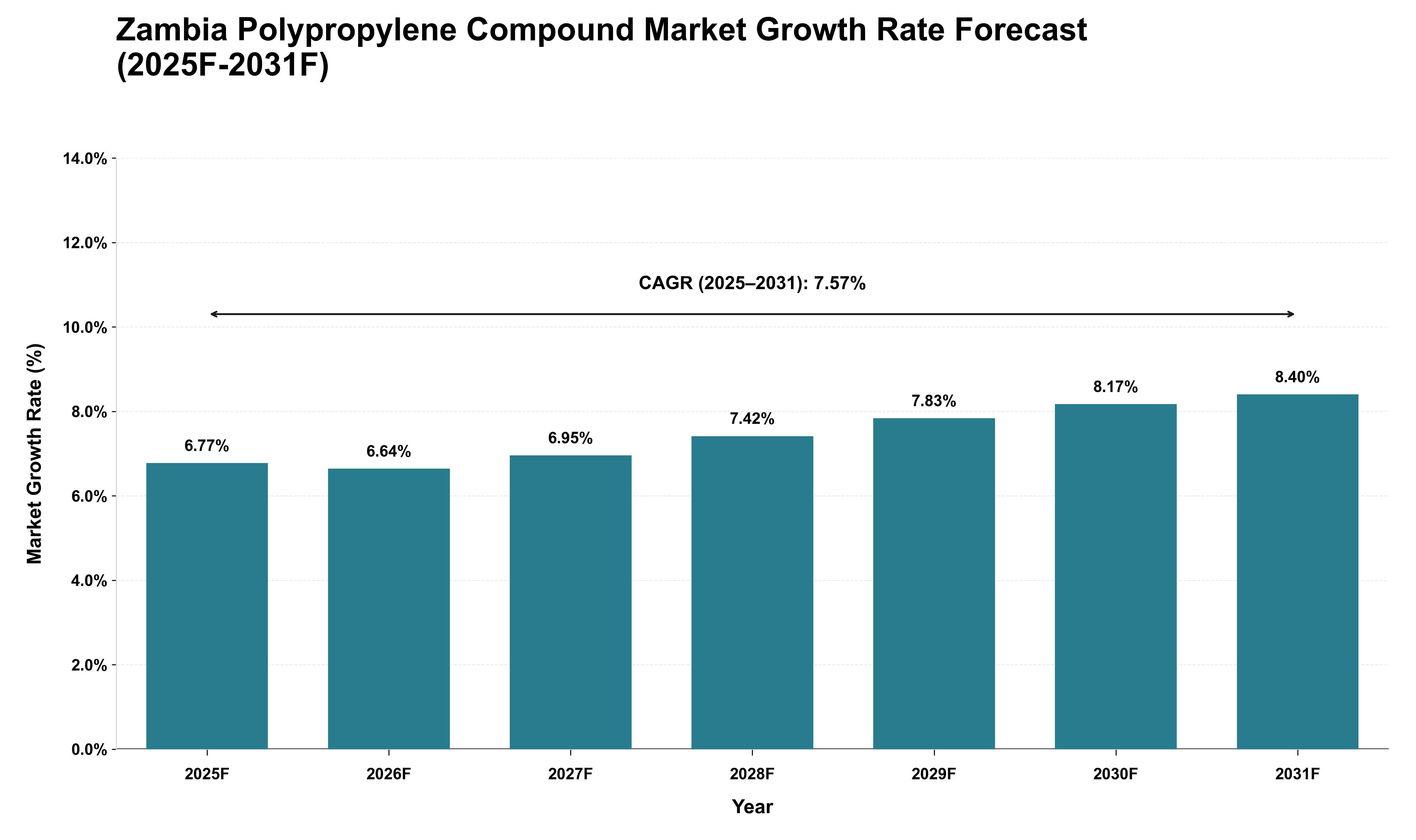 Zambia Polypropylene Compound Market Growth Rate Analysis (2025 - 2031)