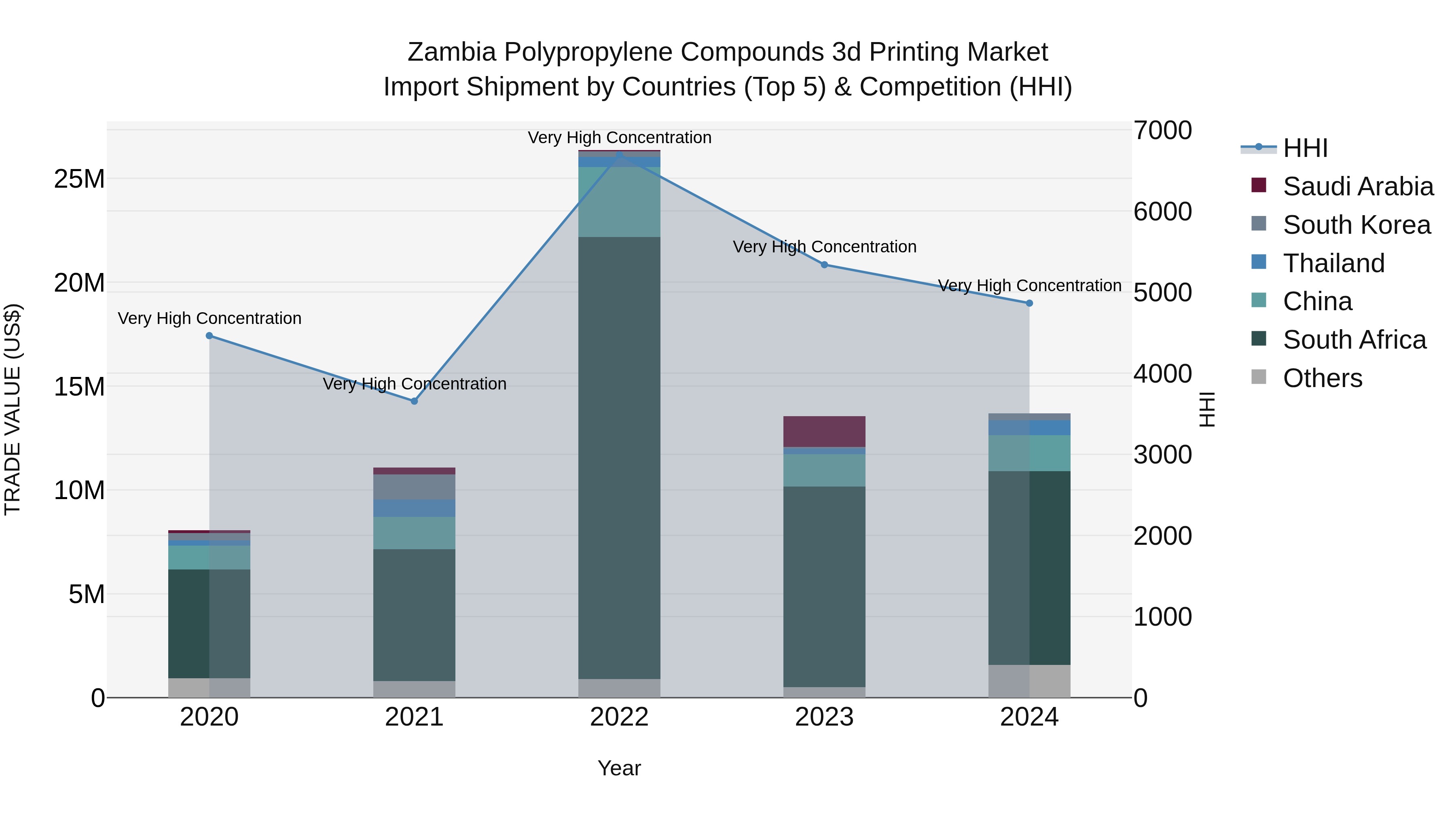 Zambia Polypropylene Compounds 3d Printing Market: Top 5 Importing Countries and Market Competition (HHI) Analysis