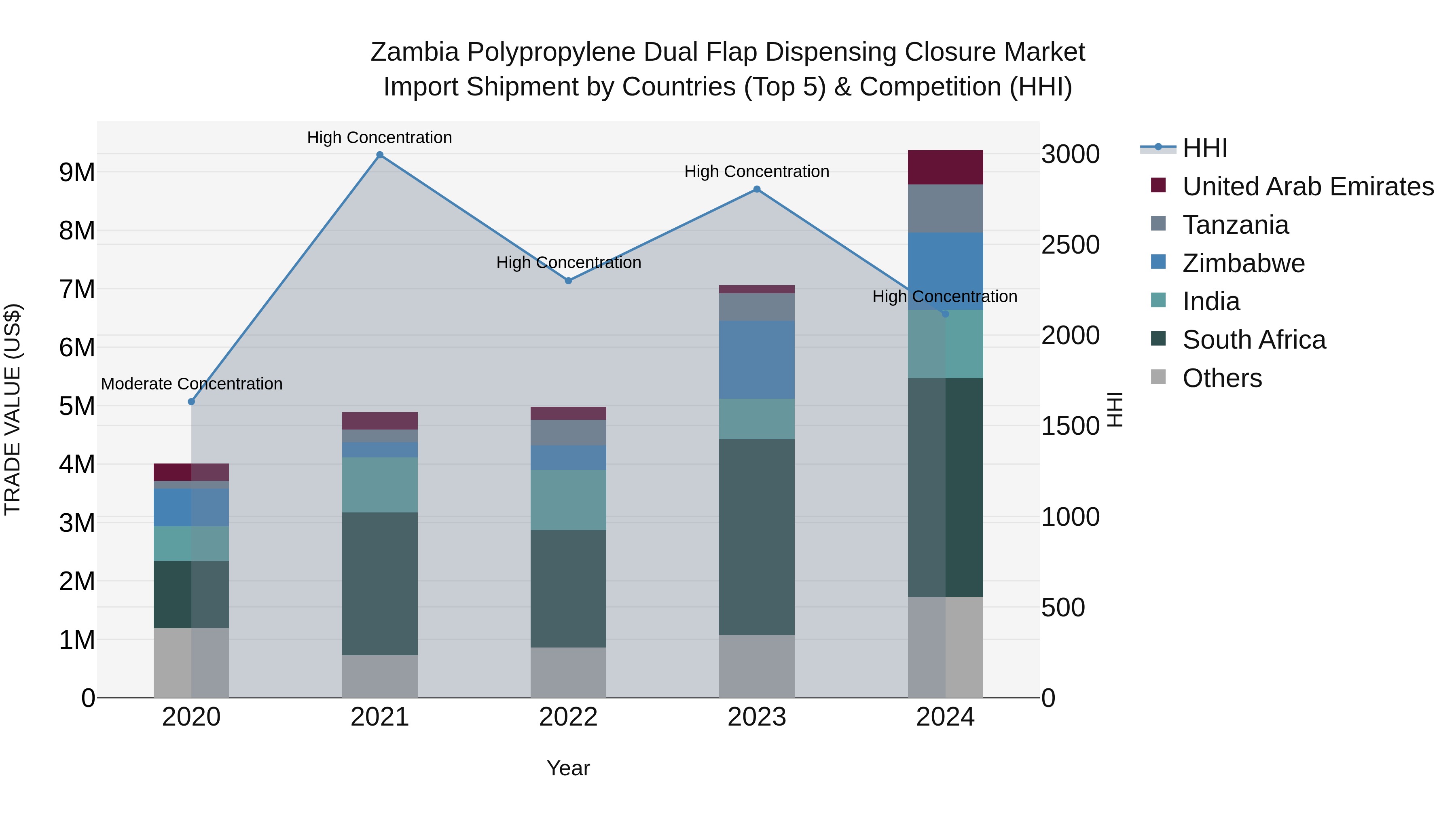 Zambia Polypropylene Dual Flap Dispensing Closure Market: Top 5 Importing Countries and Market Competition (HHI) Analysis