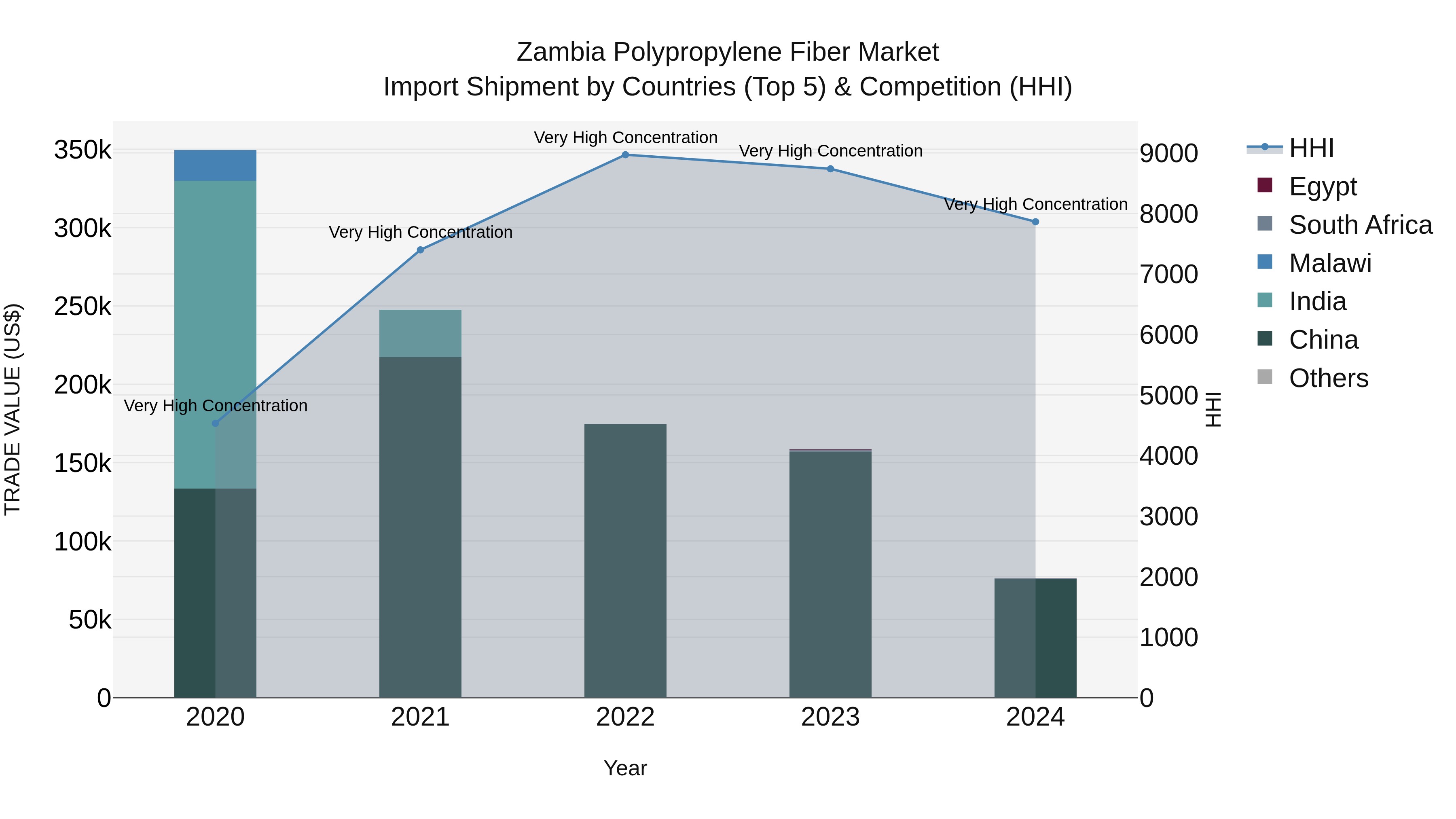 Zambia Polypropylene Fiber Market: Top 5 Importing Countries and Market Competition (HHI) Analysis
