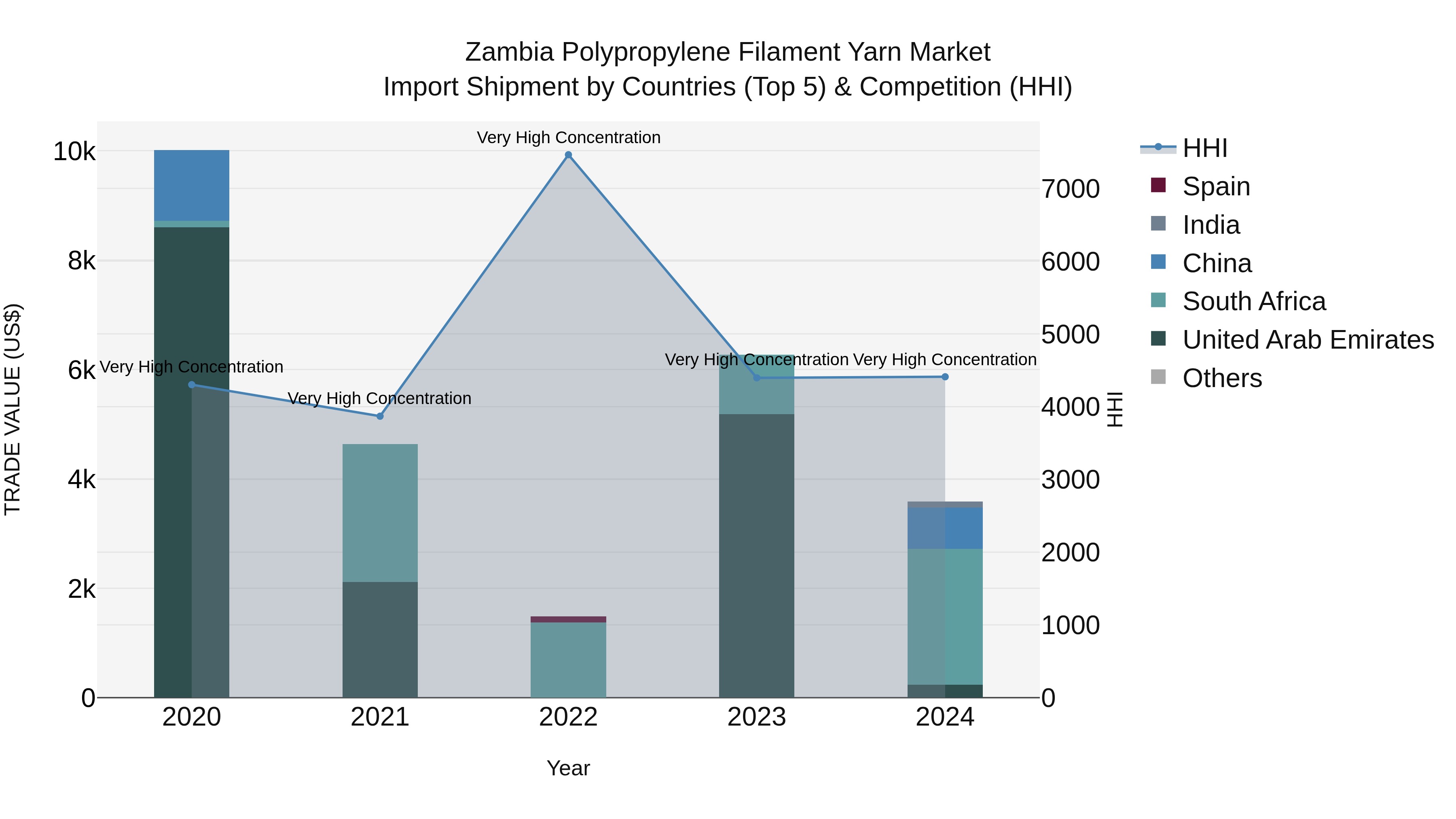 Zambia Polypropylene Filament Yarn Market: Top 5 Importing Countries and Market Competition (HHI) Analysis