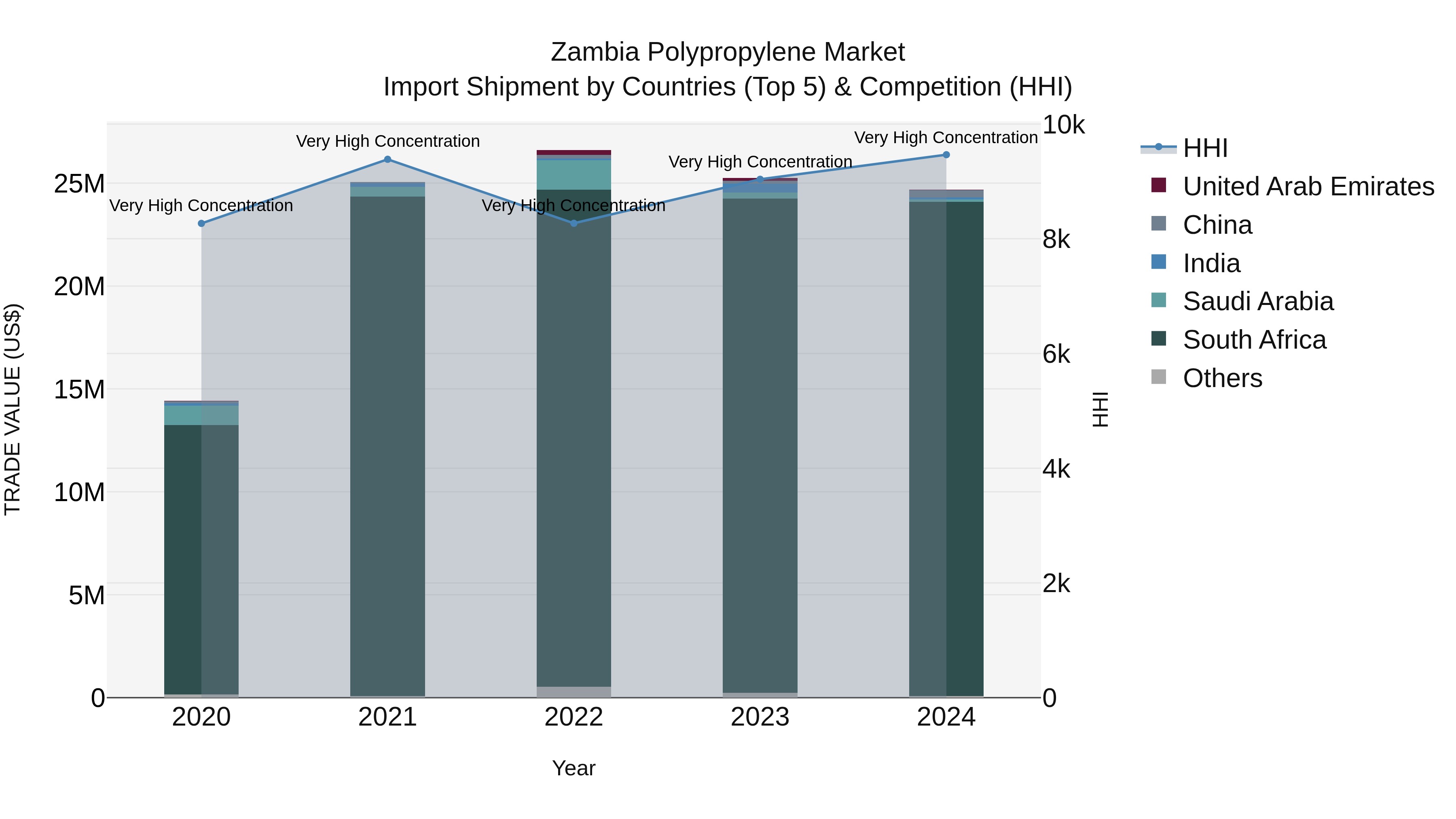 Zambia Polypropylene Market: Top 5 Importing Countries and Market Competition (HHI) Analysis