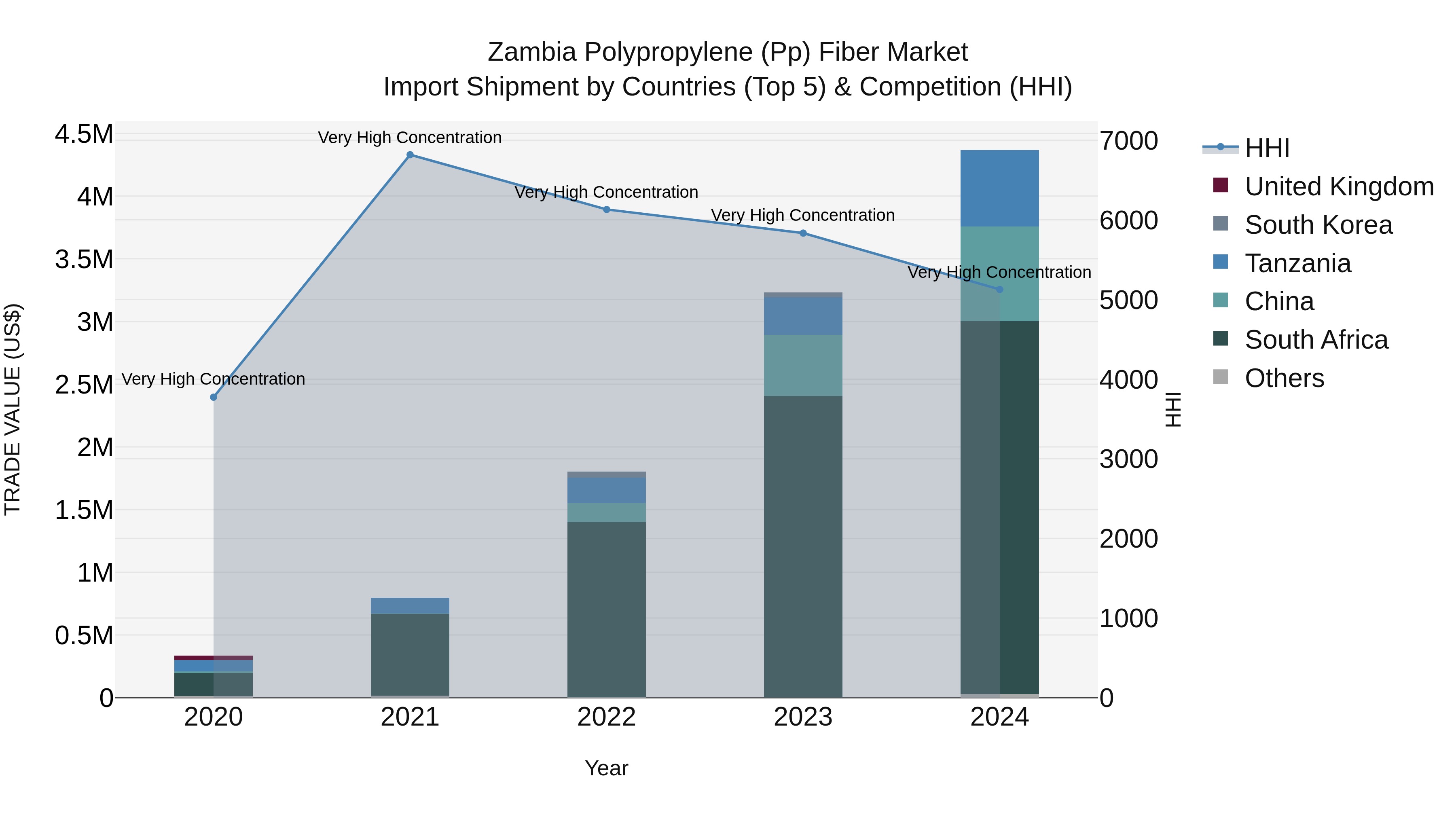 Zambia Polypropylene (Pp) Fiber Market: Top 5 Importing Countries and Market Competition (HHI) Analysis