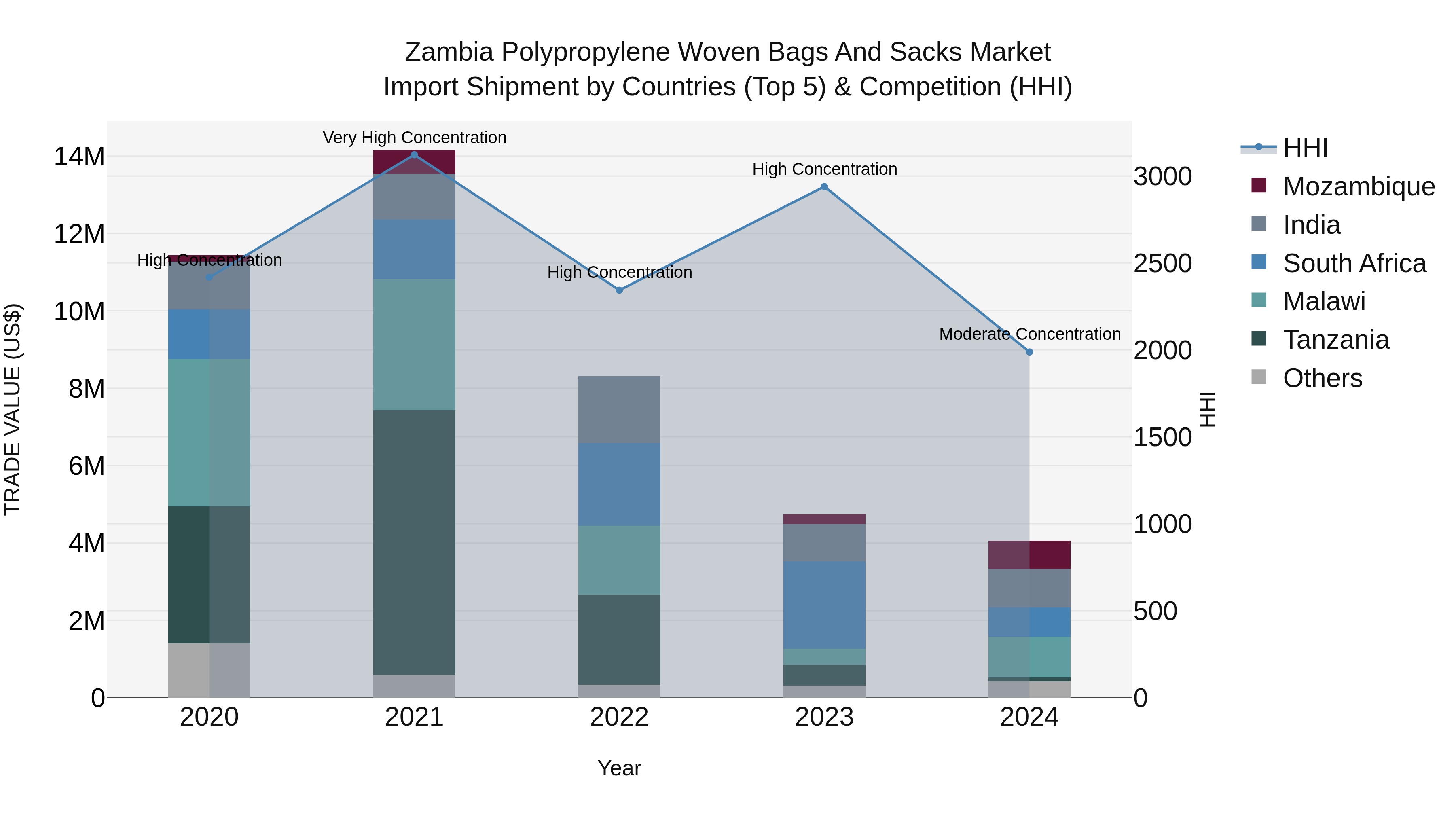 Zambia Polypropylene Woven Bags and Sacks Market: Top 5 Importing Countries and Market Competition (HHI) Analysis