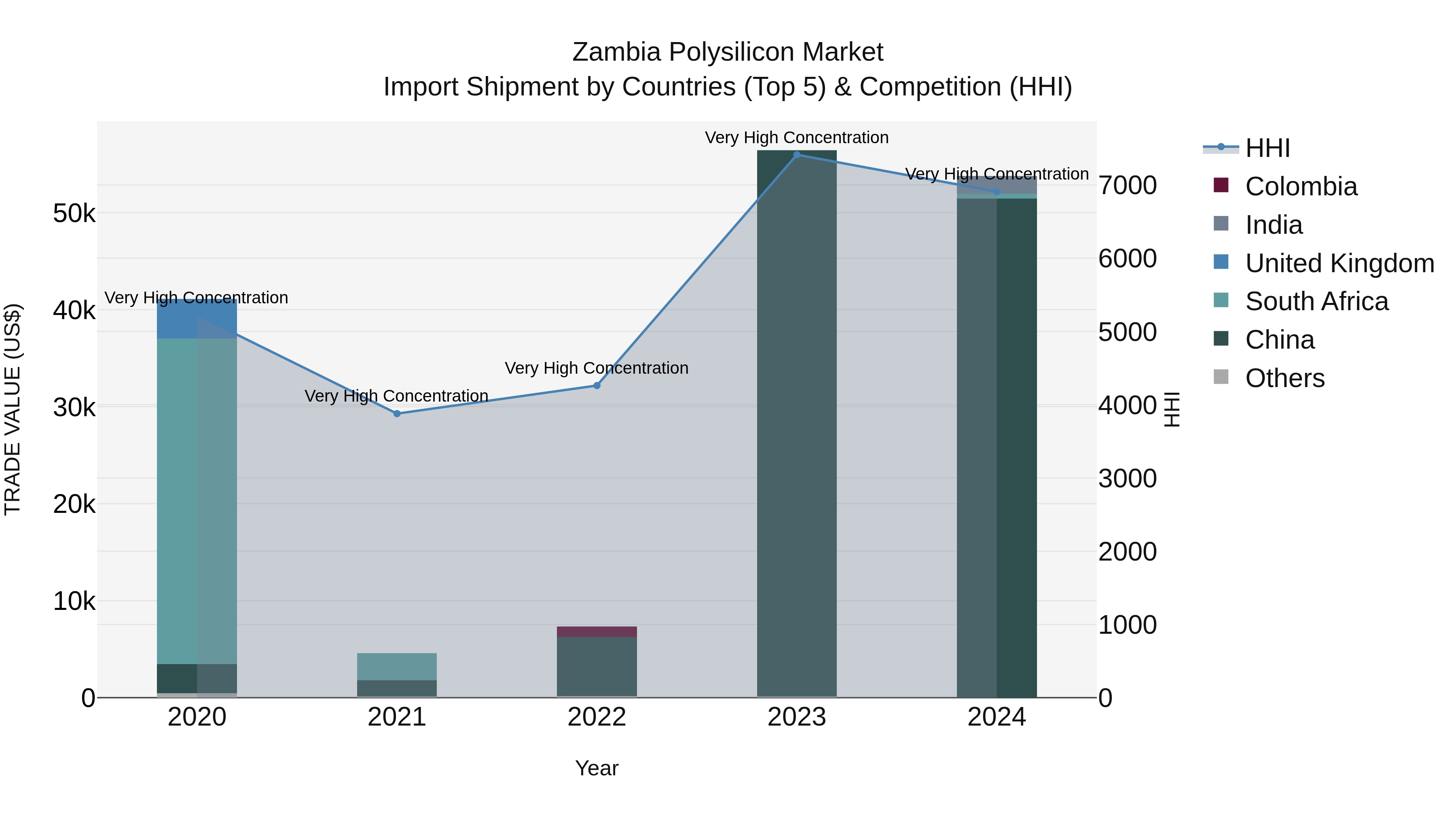 Zambia Polysilicon Market: Top 5 Importing Countries and Market Competition (HHI) Analysis