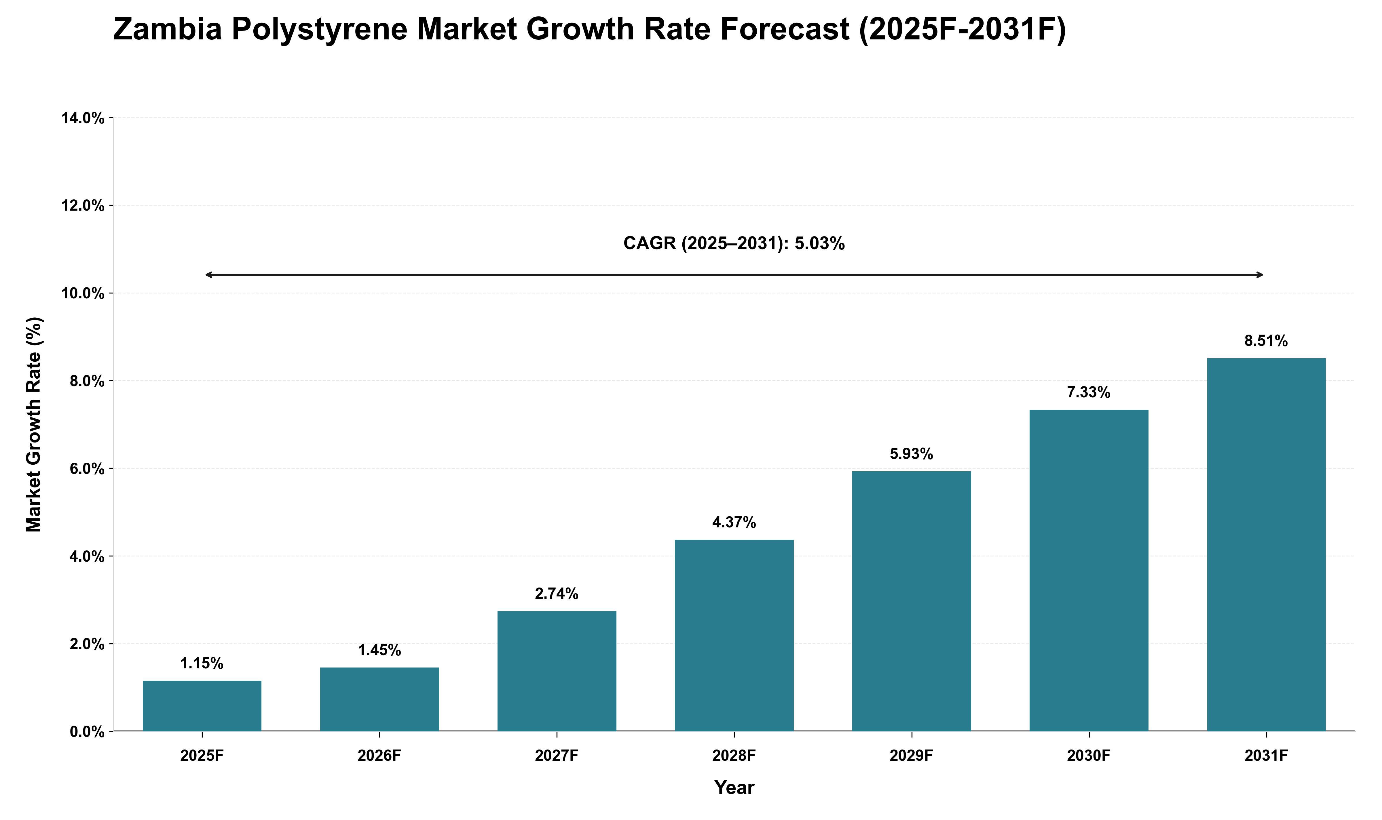 Zambia Polystyrene Market Growth Rate Analysis (2025 - 2031)