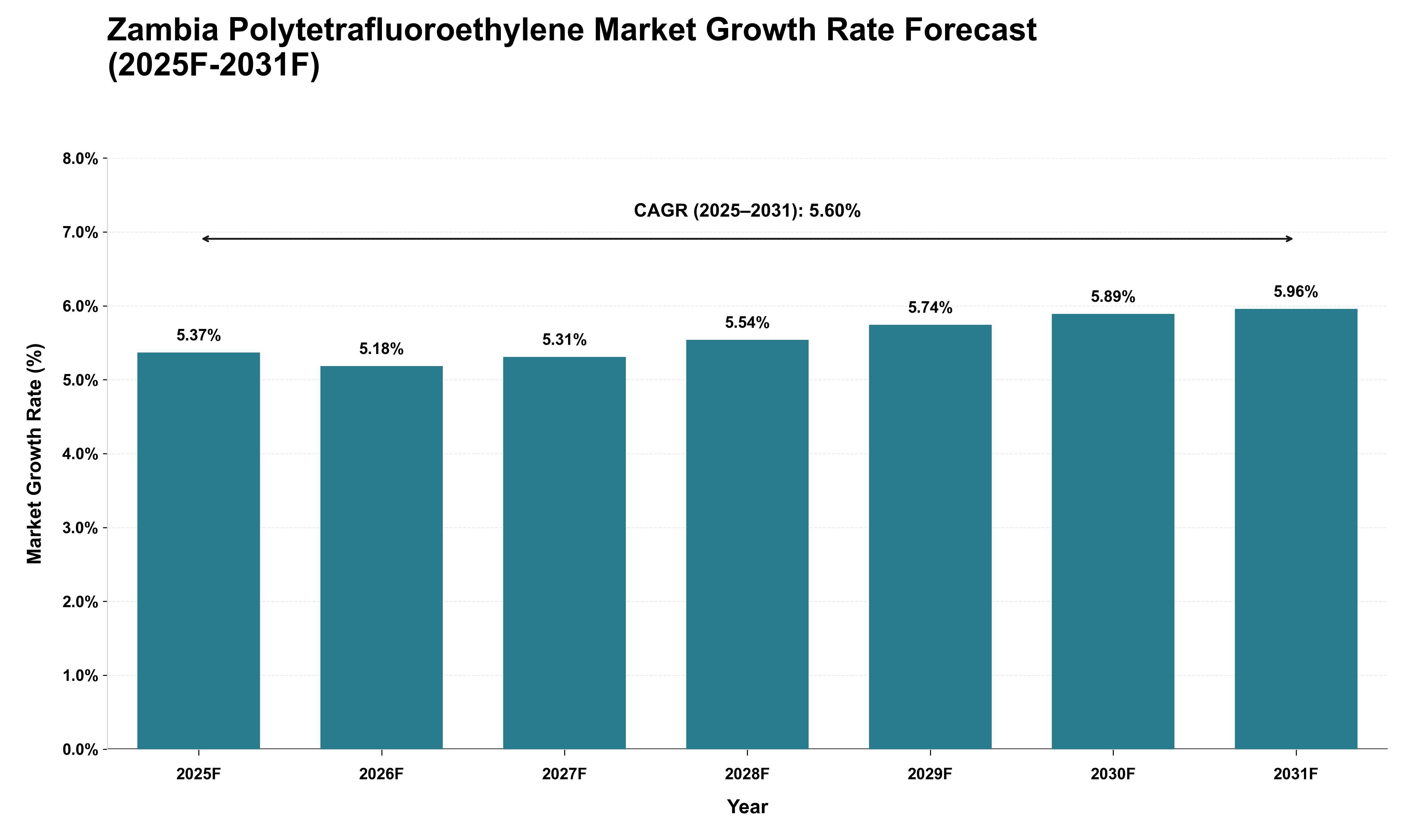 Zambia Polytetrafluoroethylene Market Growth Rate Analysis (2025 - 2031)
