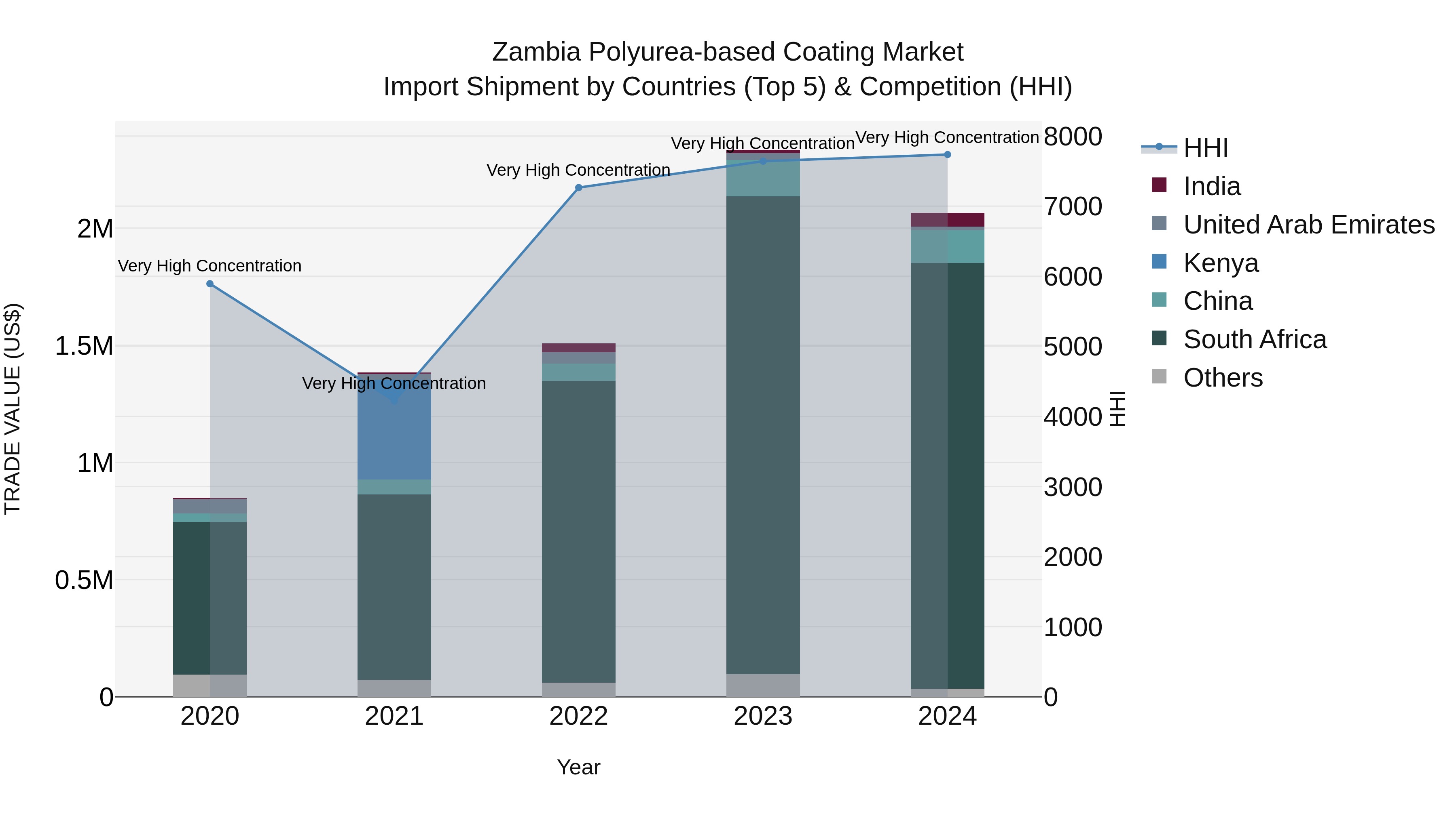 Zambia Polyurea-based Coating Market: Top 5 Importing Countries and Market Competition (HHI) Analysis