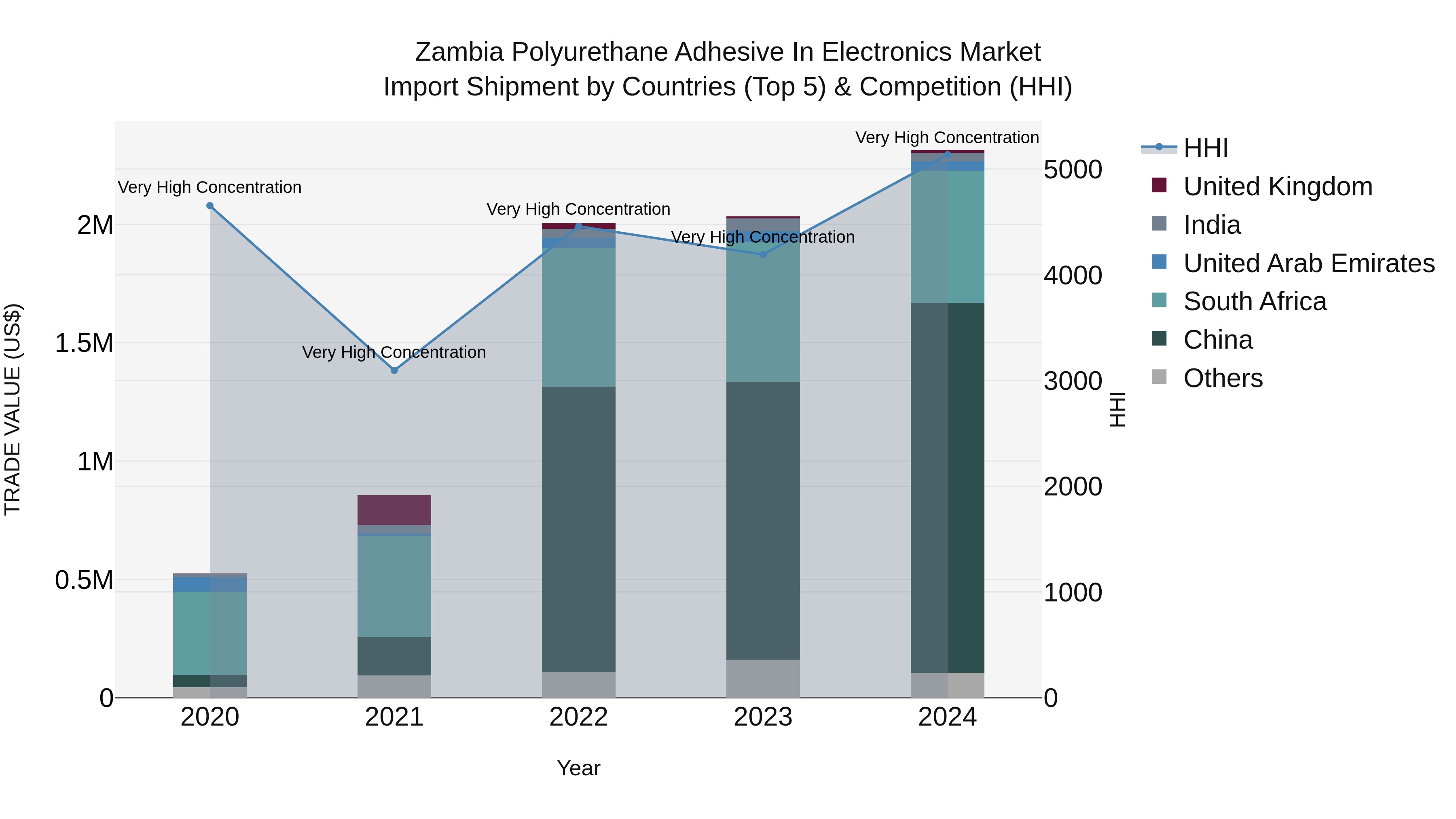 Zambia Polyurethane Adhesive in Electronics Market: Top 5 Importing Countries and Market Competition (HHI) Analysis
