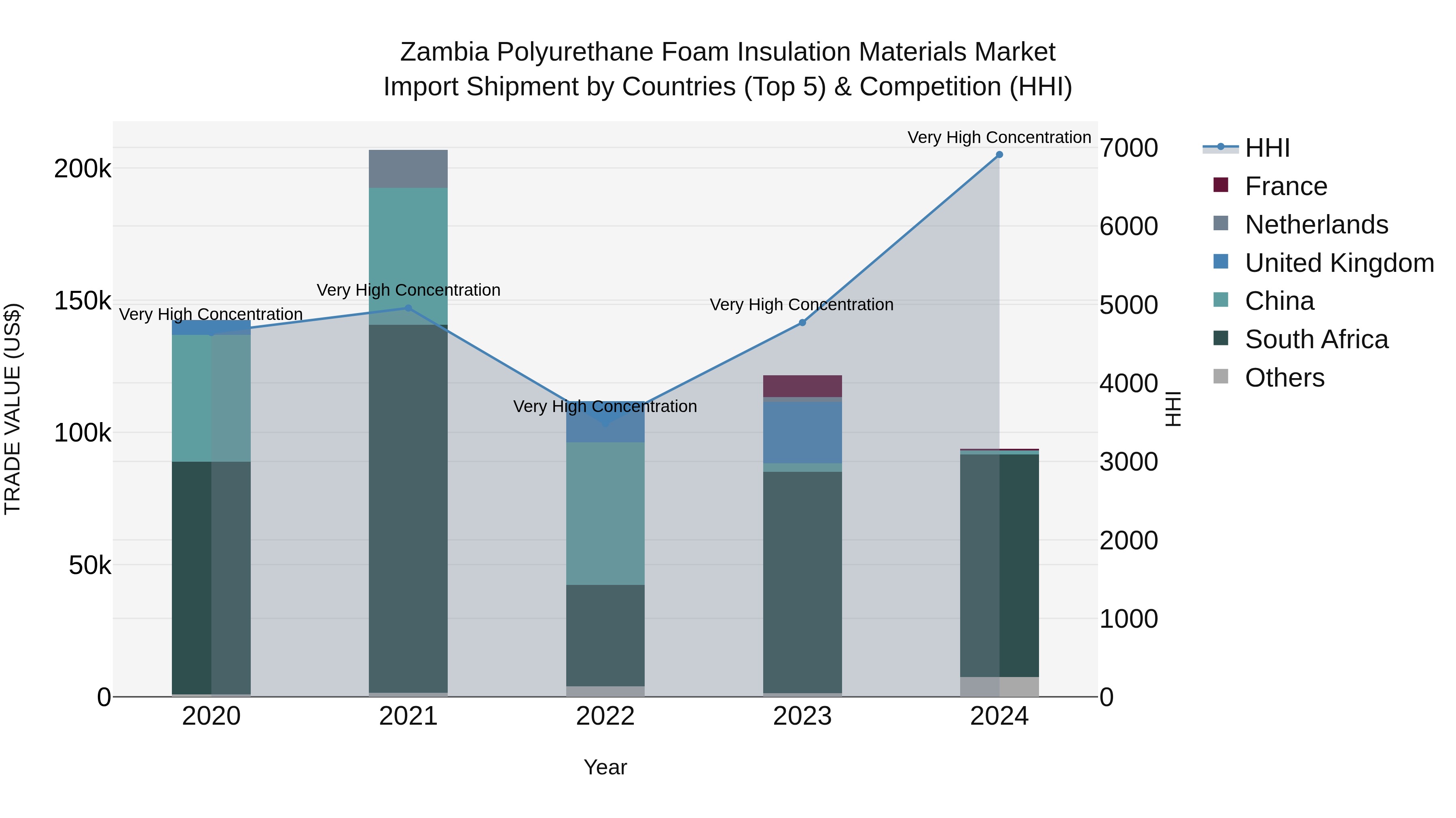 Zambia Polyurethane Foam Insulation Materials Market: Top 5 Importing Countries and Market Competition (HHI) Analysis