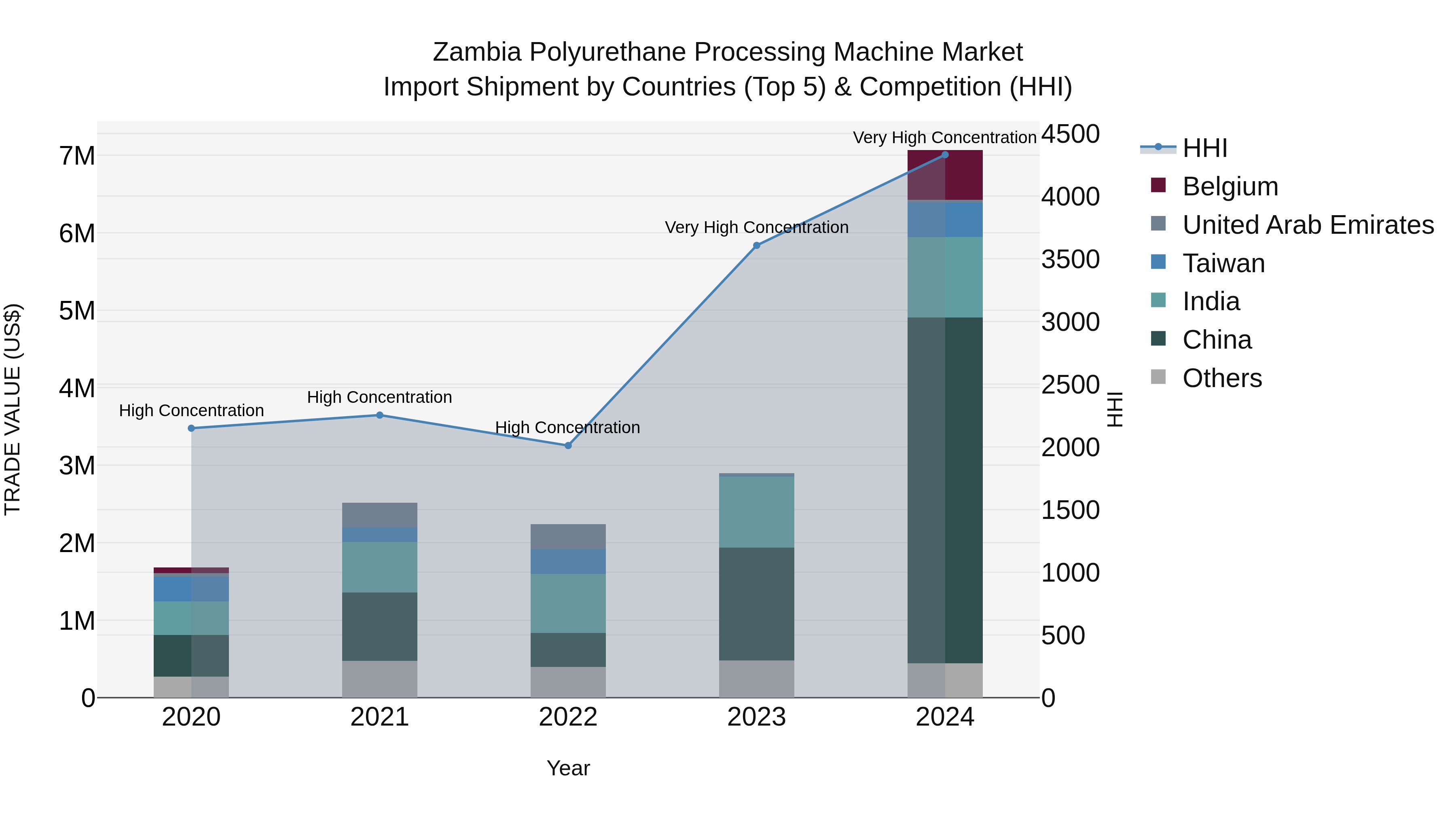 Zambia Polyurethane Processing Machine Market: Top 5 Importing Countries and Market Competition (HHI) Analysis
