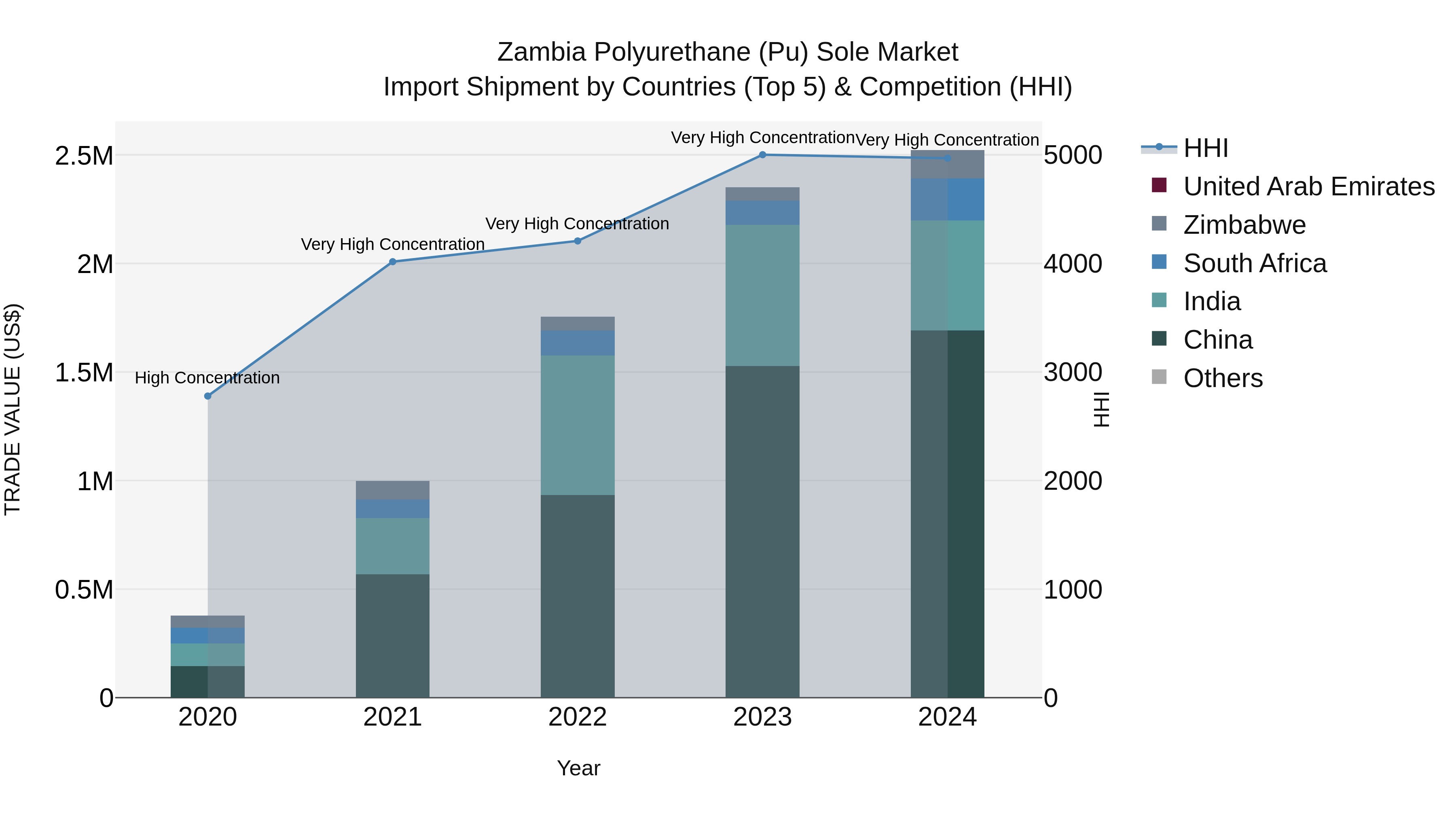 Zambia Polyurethane (Pu) Sole Market: Top 5 Importing Countries and Market Competition (HHI) Analysis