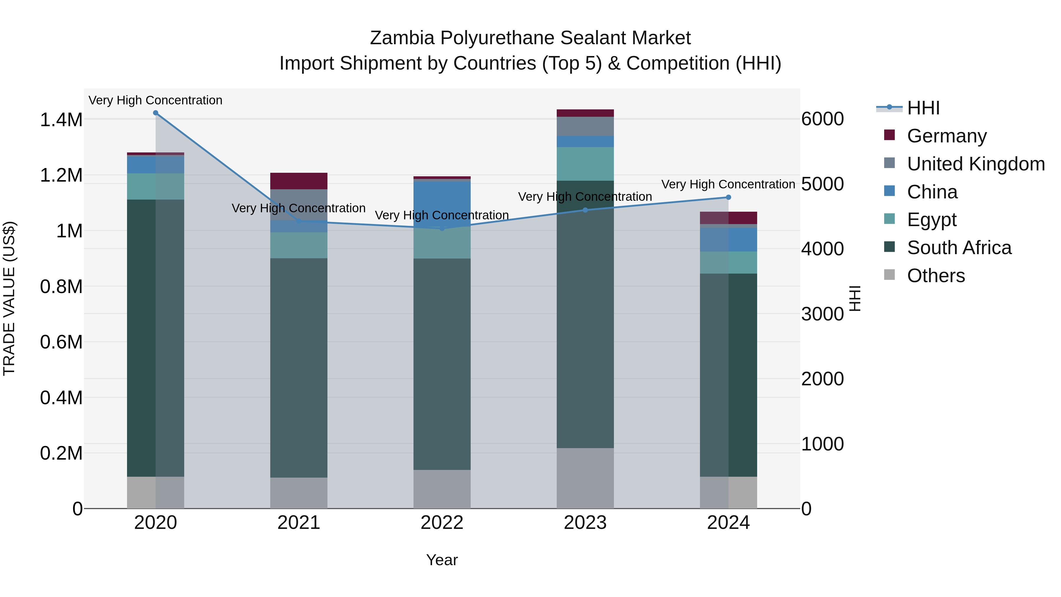 Zambia Polyurethane Sealant Market: Top 5 Importing Countries and Market Competition (HHI) Analysis