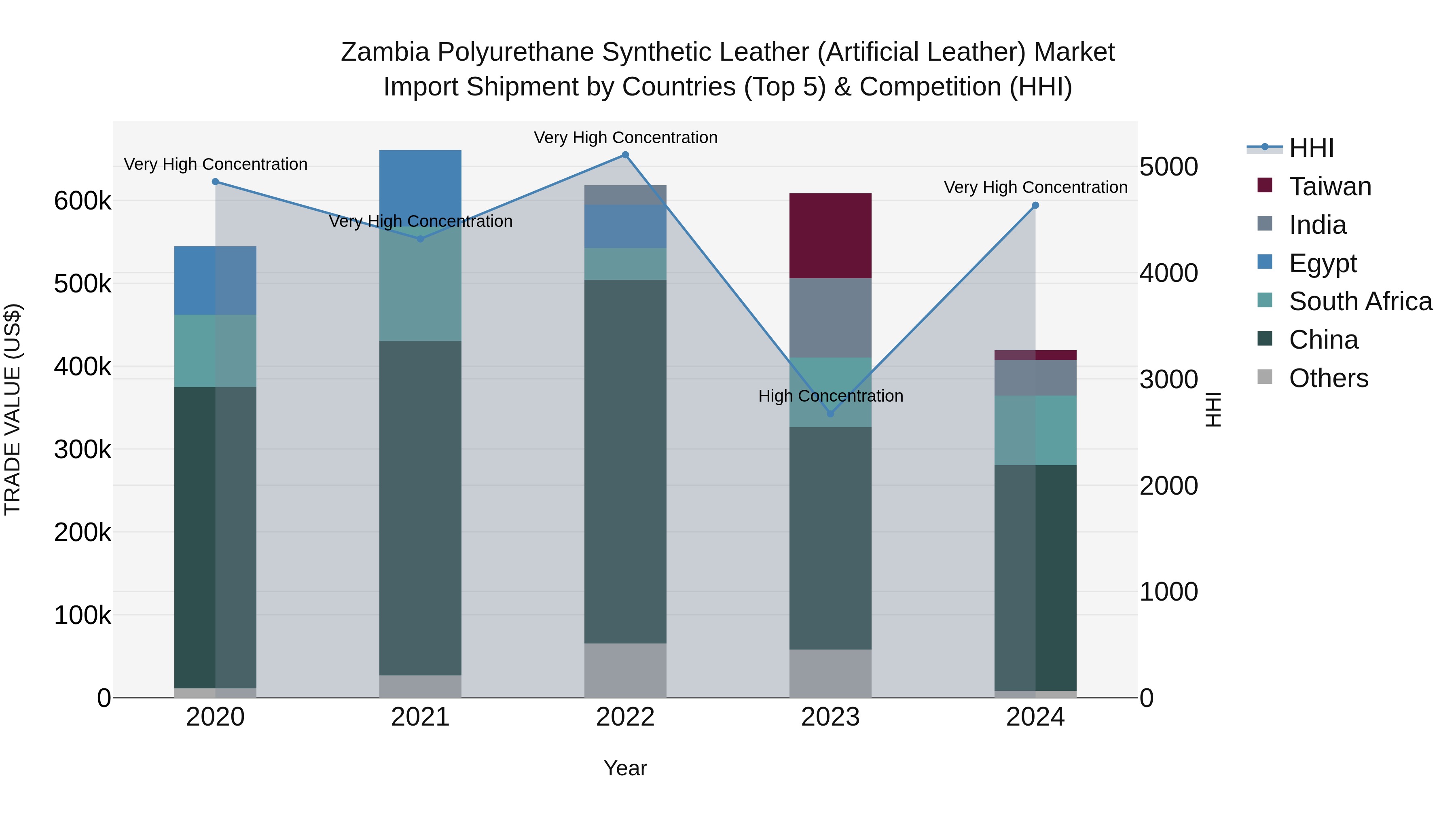 Zambia Polyurethane Synthetic Leather (Artificial Leather) Market: Top 5 Importing Countries and Market Competition (HHI) Analysis