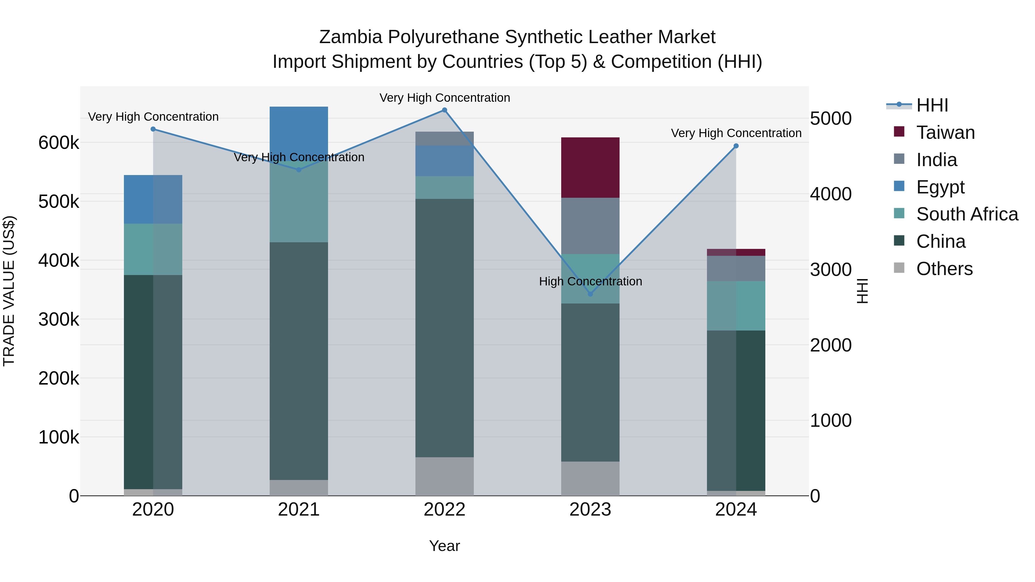 Zambia Polyurethane Synthetic Leather Market: Top 5 Importing Countries and Market Competition (HHI) Analysis