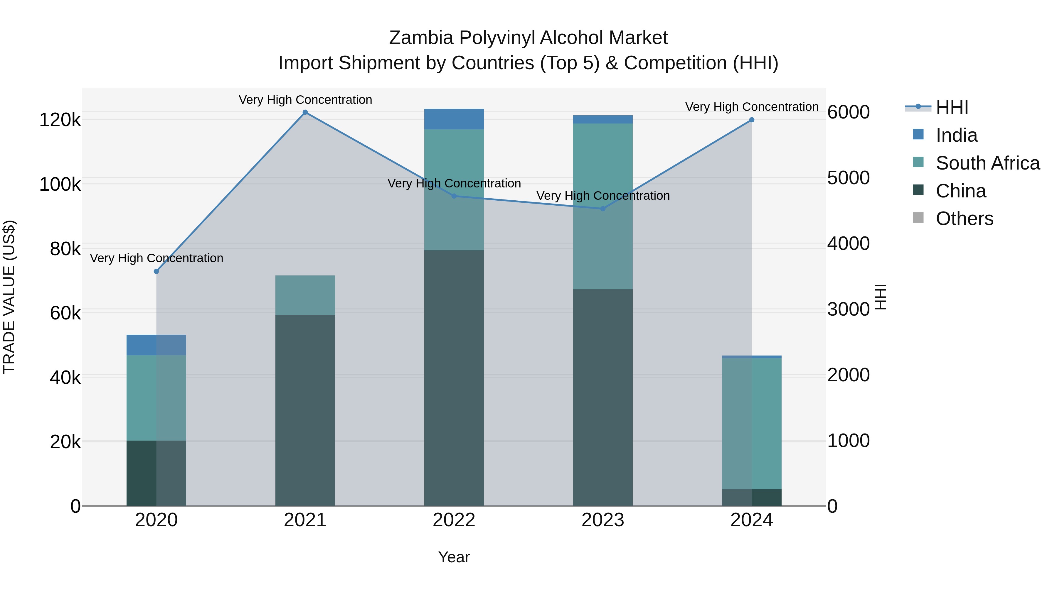Zambia Polyvinyl Alcohol Market: Top 5 Importing Countries and Market Competition (HHI) Analysis