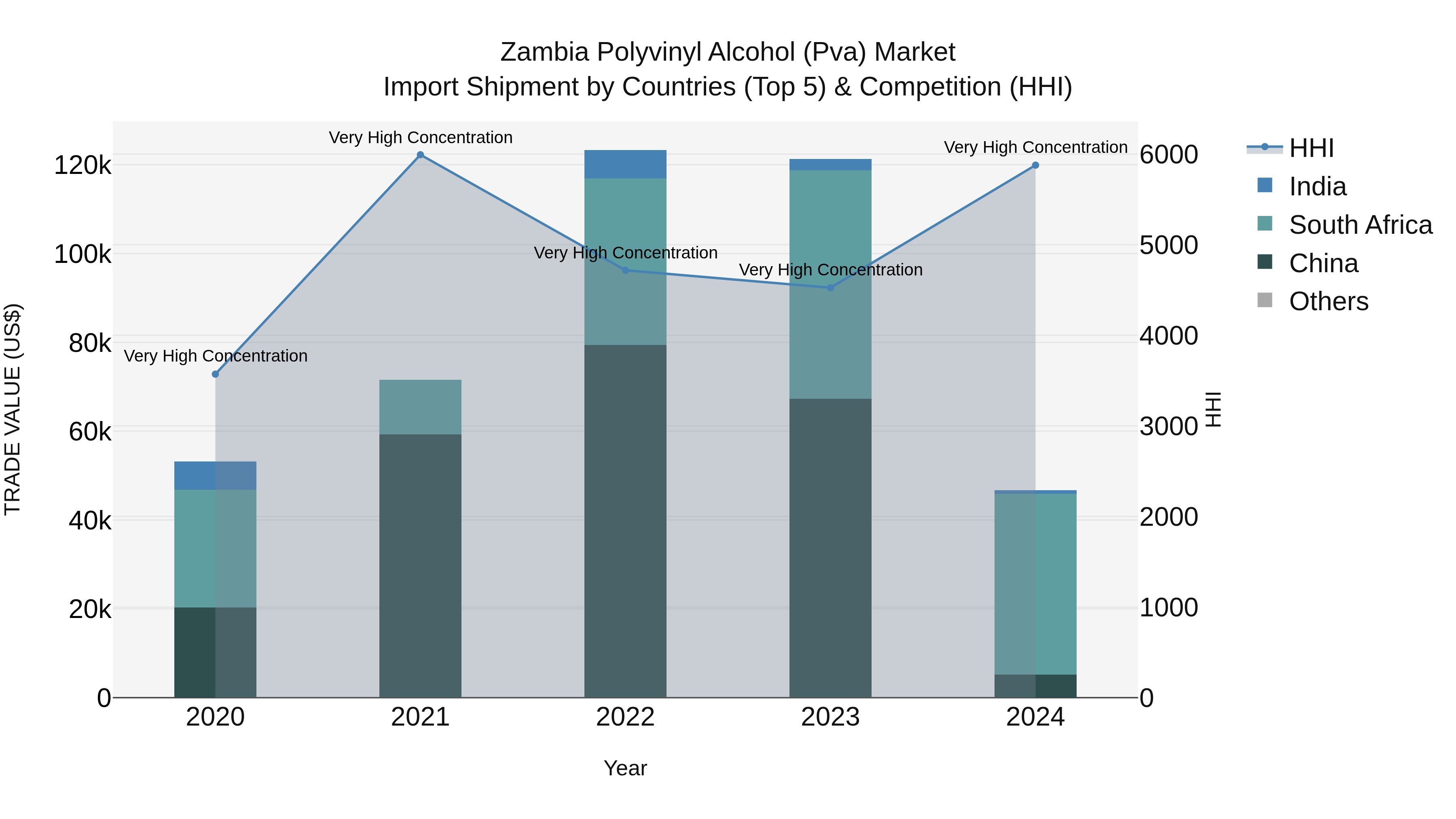 Zambia Polyvinyl Alcohol (Pva) Market: Top 5 Importing Countries and Market Competition (HHI) Analysis