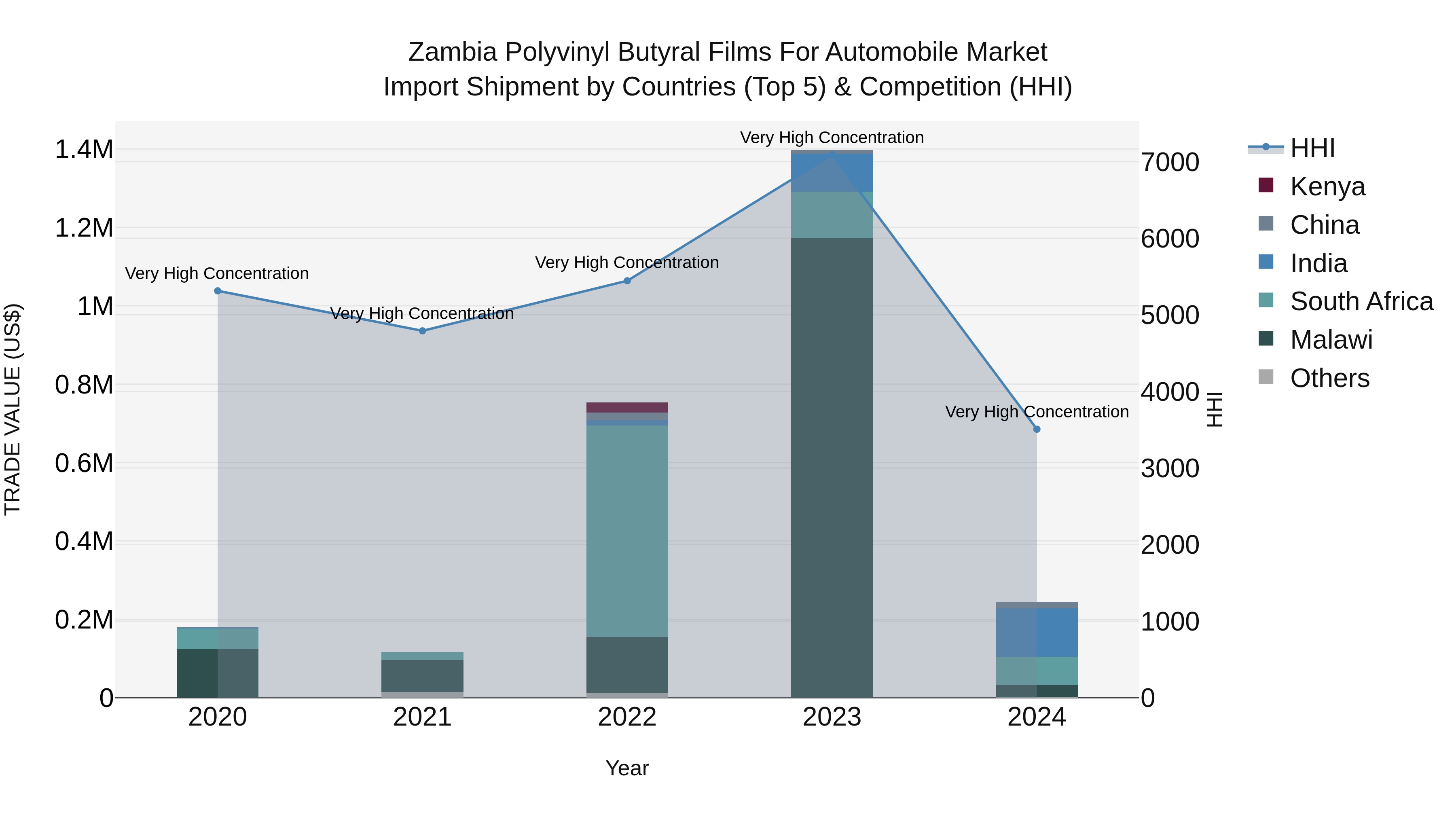 Zambia Polyvinyl Butyral Films for Automobile Market: Top 5 Importing Countries and Market Competition (HHI) Analysis