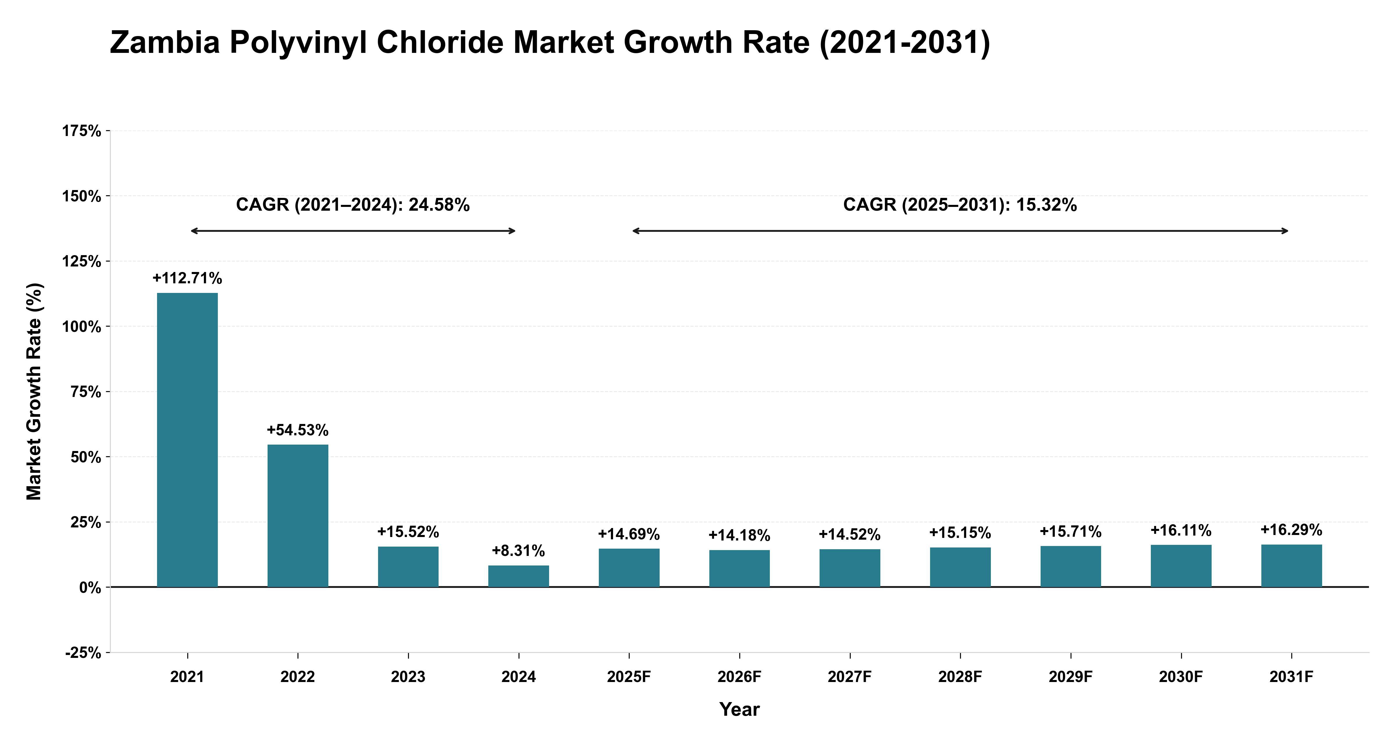 Zambia Polyvinyl Chloride Market Growth Rate Analysis (2021-2031)