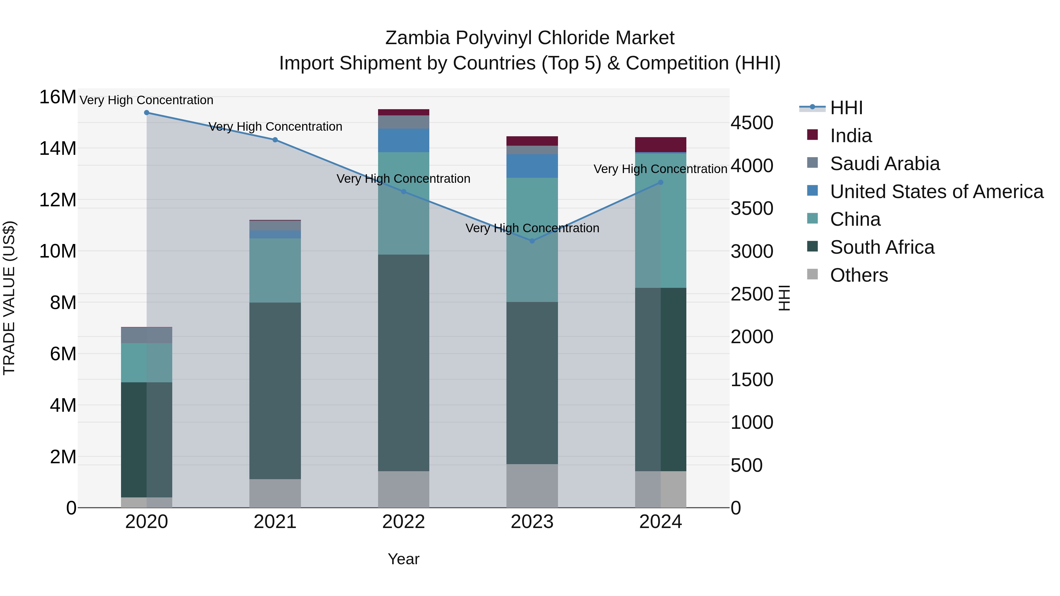 Zambia Polyvinyl Chloride Market: Top 5 Importing Countries and Market Competition (HHI) Analysis
