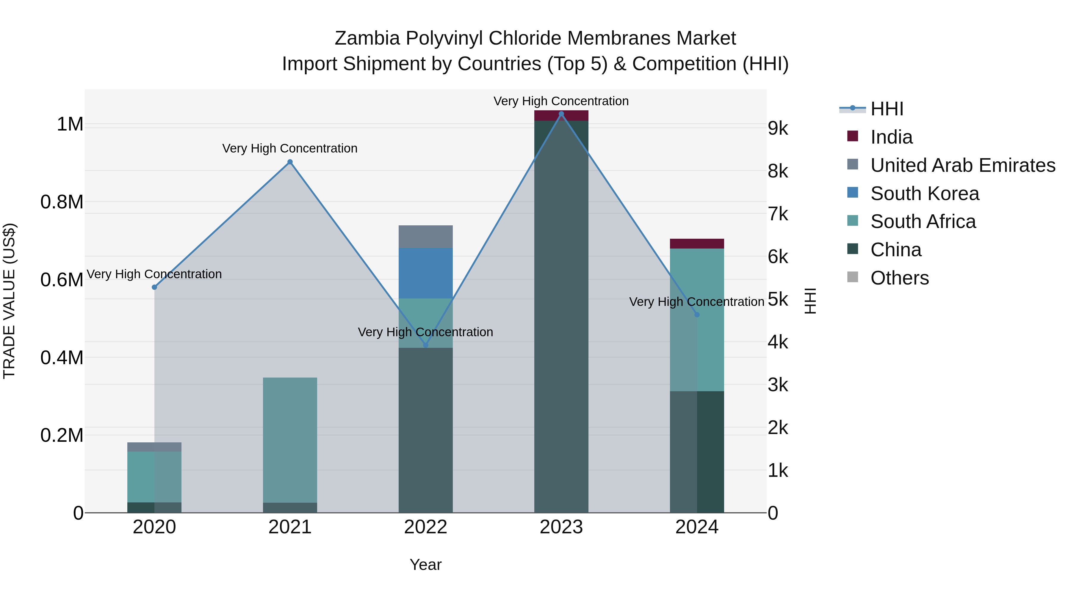 Zambia Polyvinyl Chloride Membranes Market: Top 5 Importing Countries and Market Competition (HHI) Analysis