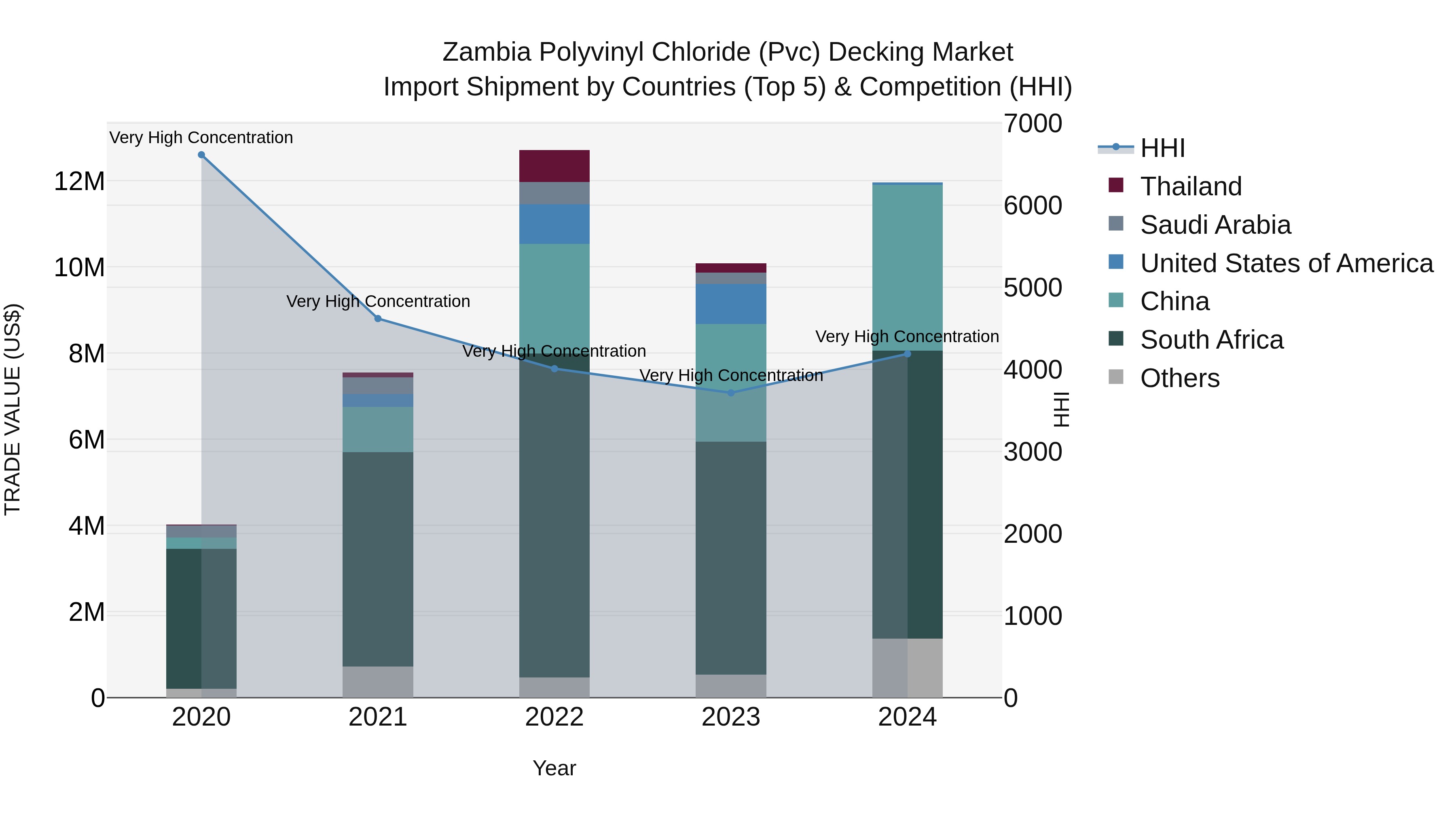 Zambia Polyvinyl Chloride (Pvc) Decking Market: Top 5 Importing Countries and Market Competition (HHI) Analysis