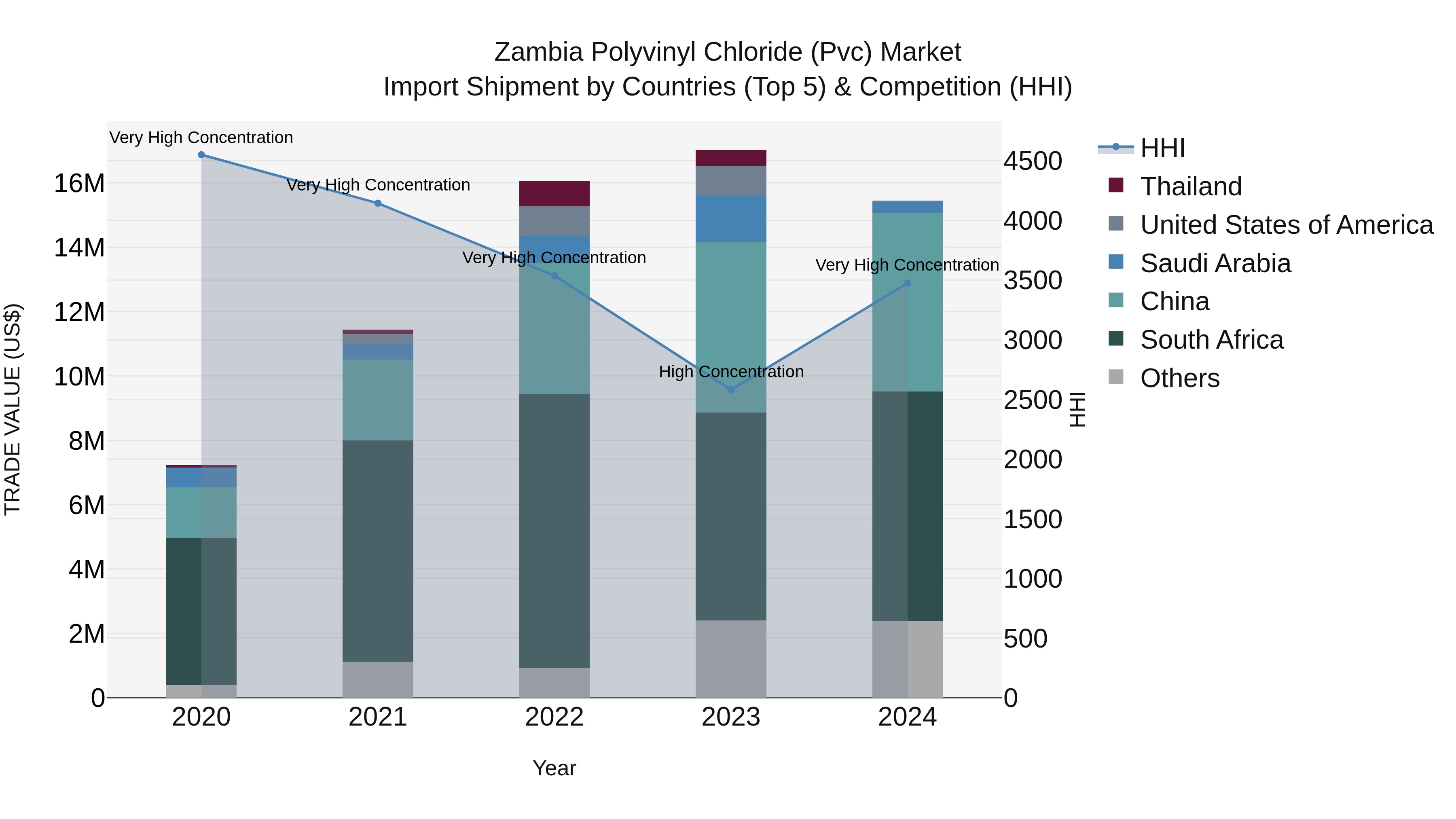 Zambia Polyvinyl Chloride (Pvc) Market: Top 5 Importing Countries and Market Competition (HHI) Analysis
