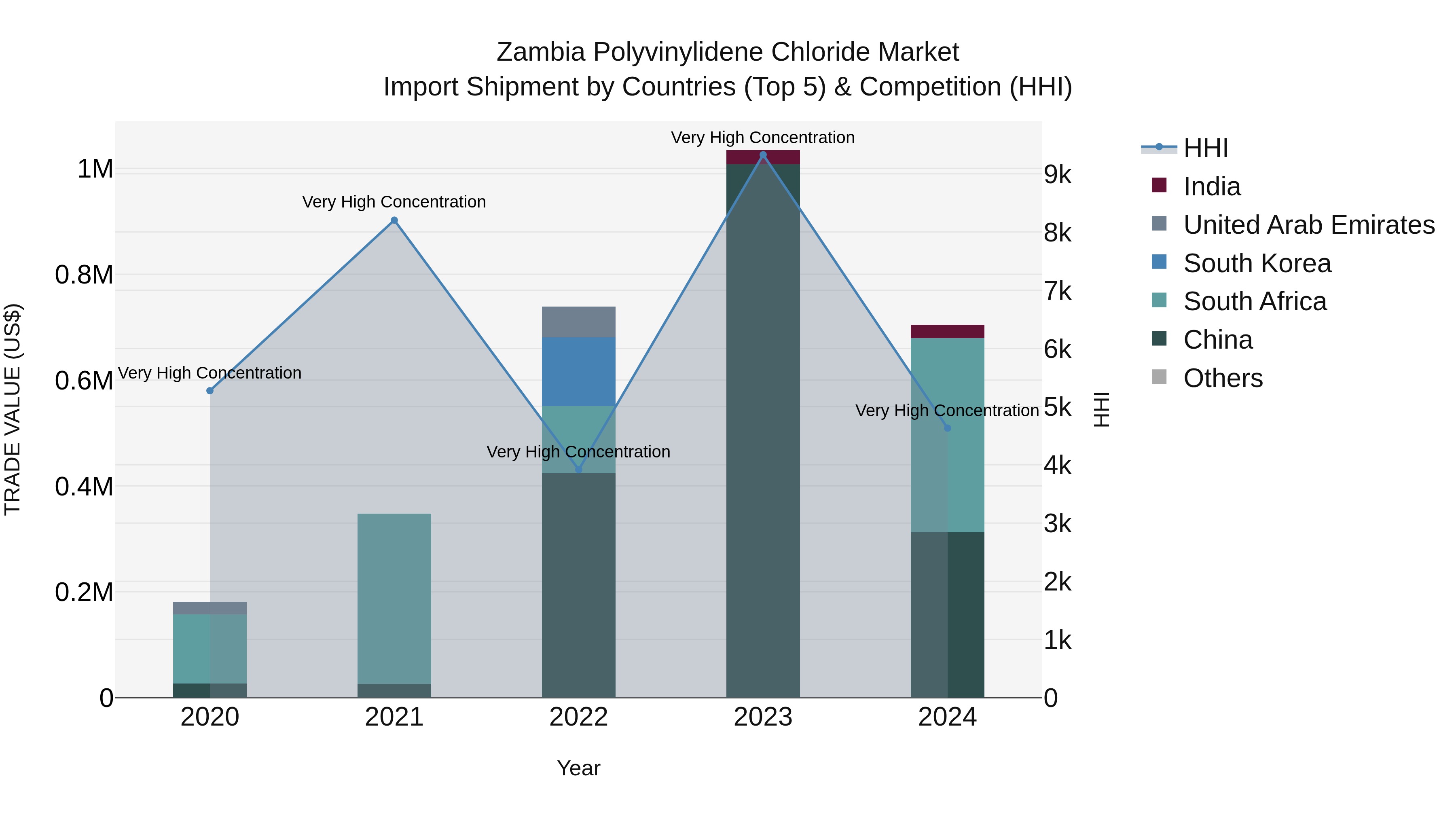 Zambia Polyvinylidene Chloride Market: Top 5 Importing Countries and Market Competition (HHI) Analysis
