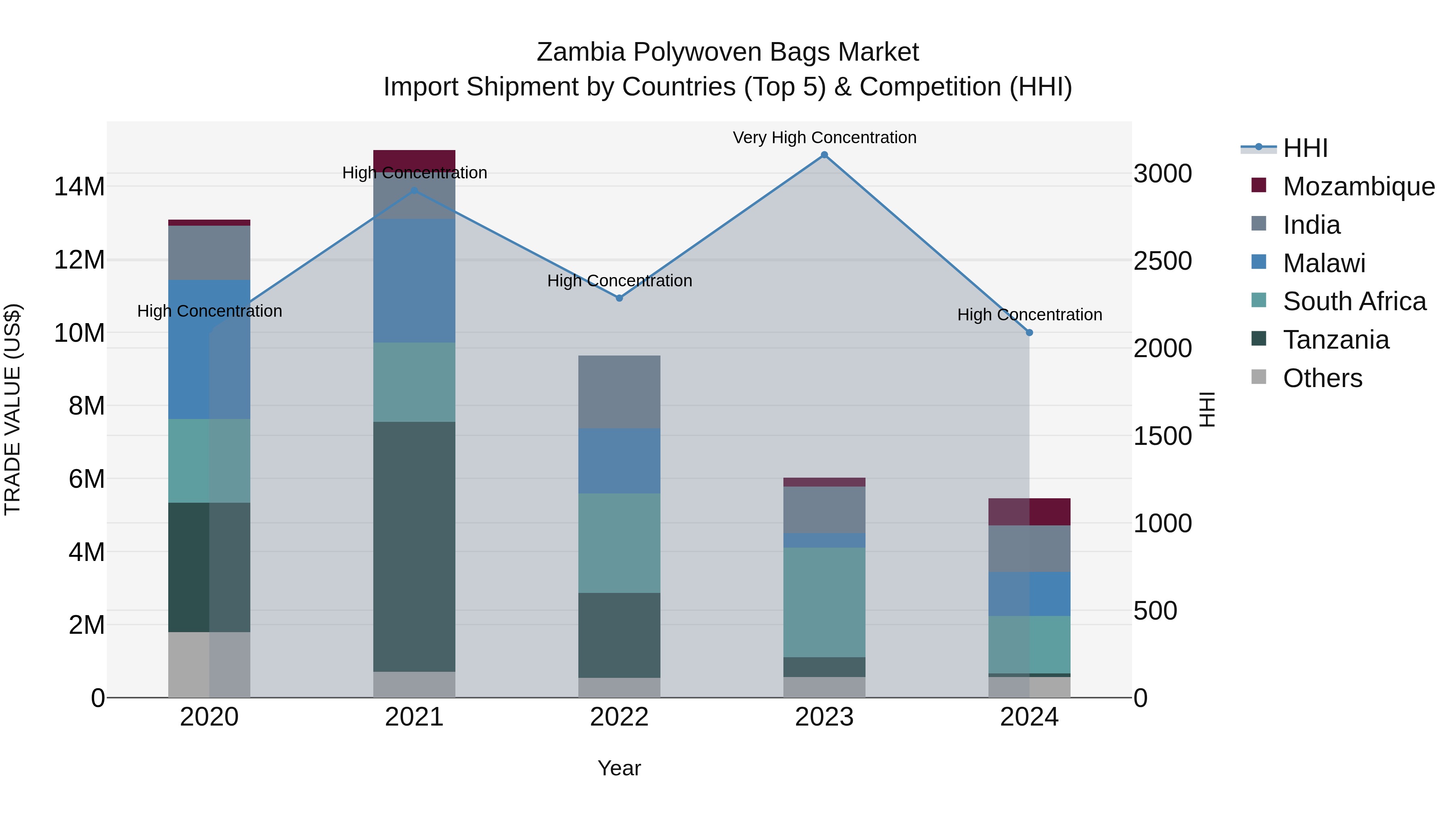 Zambia Polywoven Bags Market: Top 5 Importing Countries and Market Competition (HHI) Analysis
