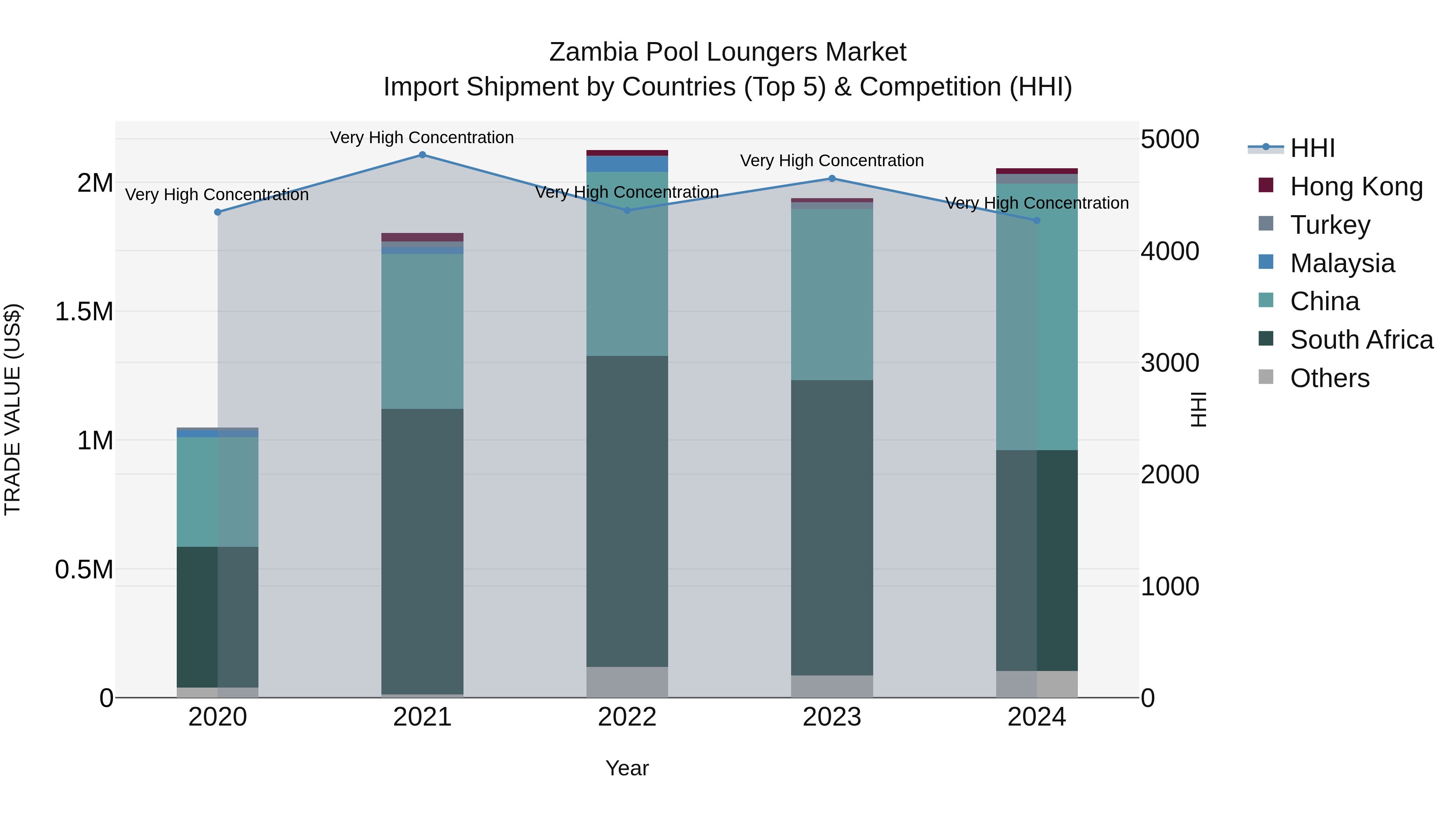 Zambia Pool Loungers Market: Top 5 Importing Countries and Market Competition (HHI) Analysis