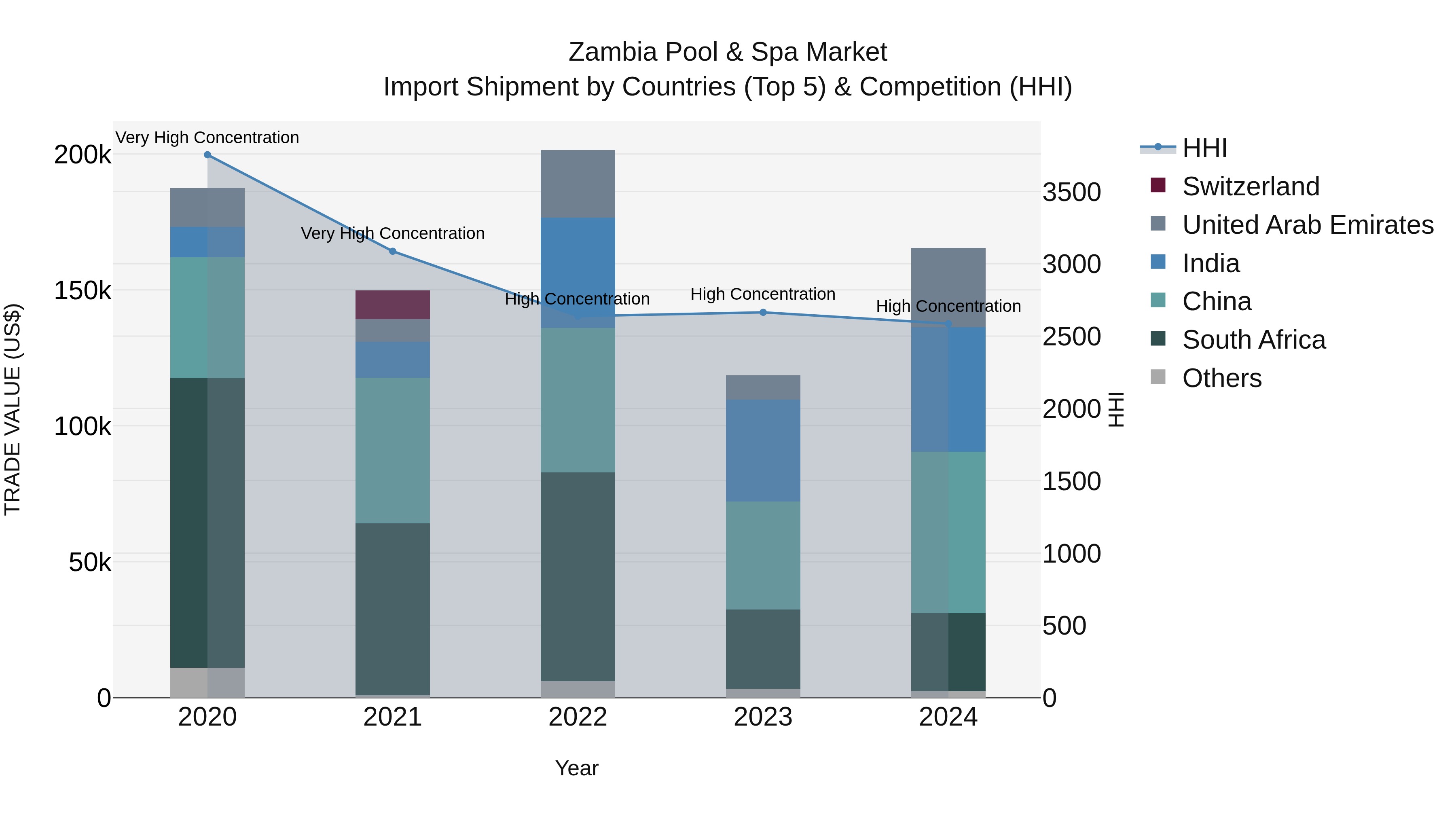 Zambia Pool & Spa Market: Top 5 Importing Countries and Market Competition (HHI) Analysis