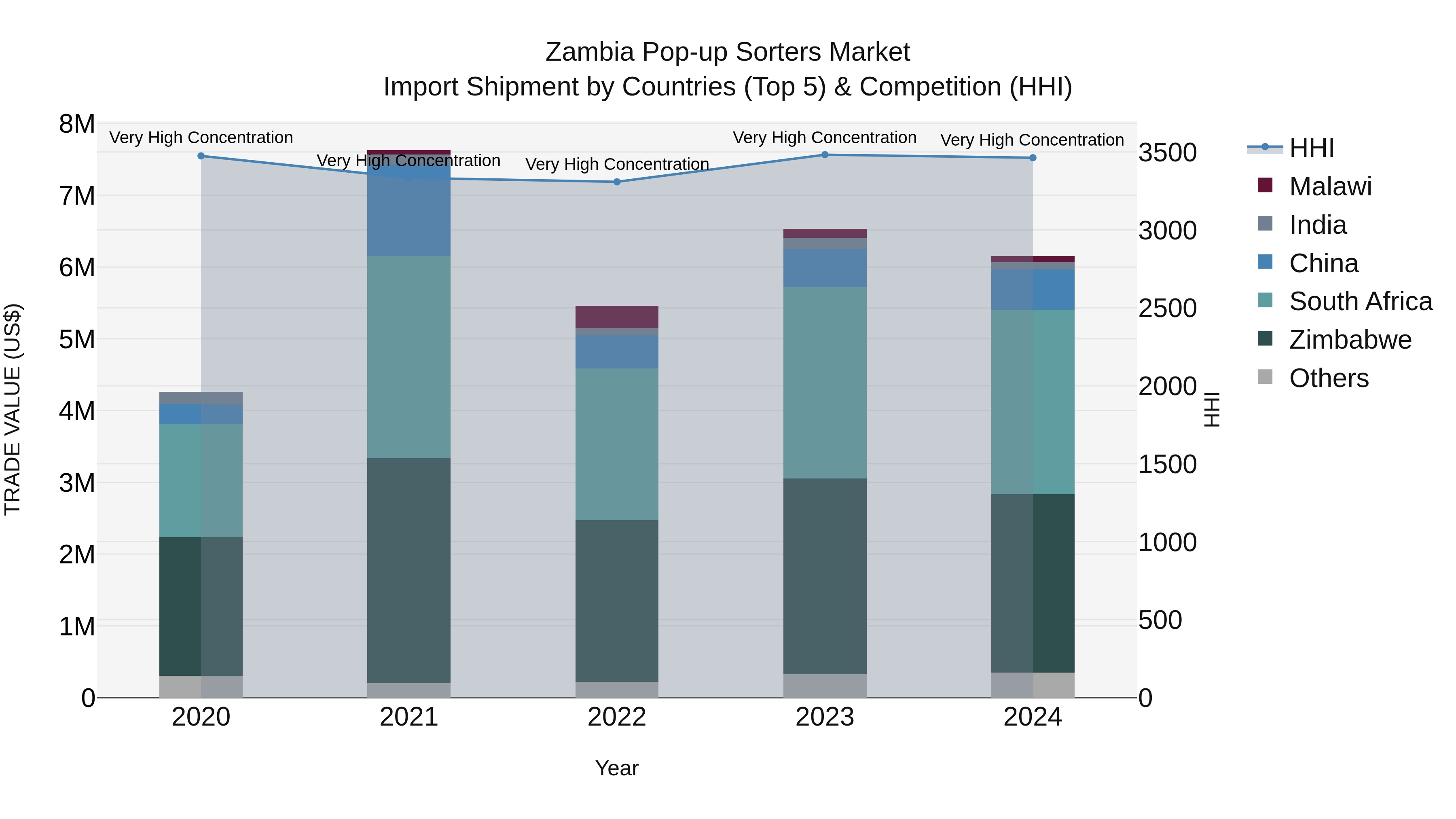 Zambia Pop-up Sorters Market: Top 5 Importing Countries and Market Competition (HHI) Analysis