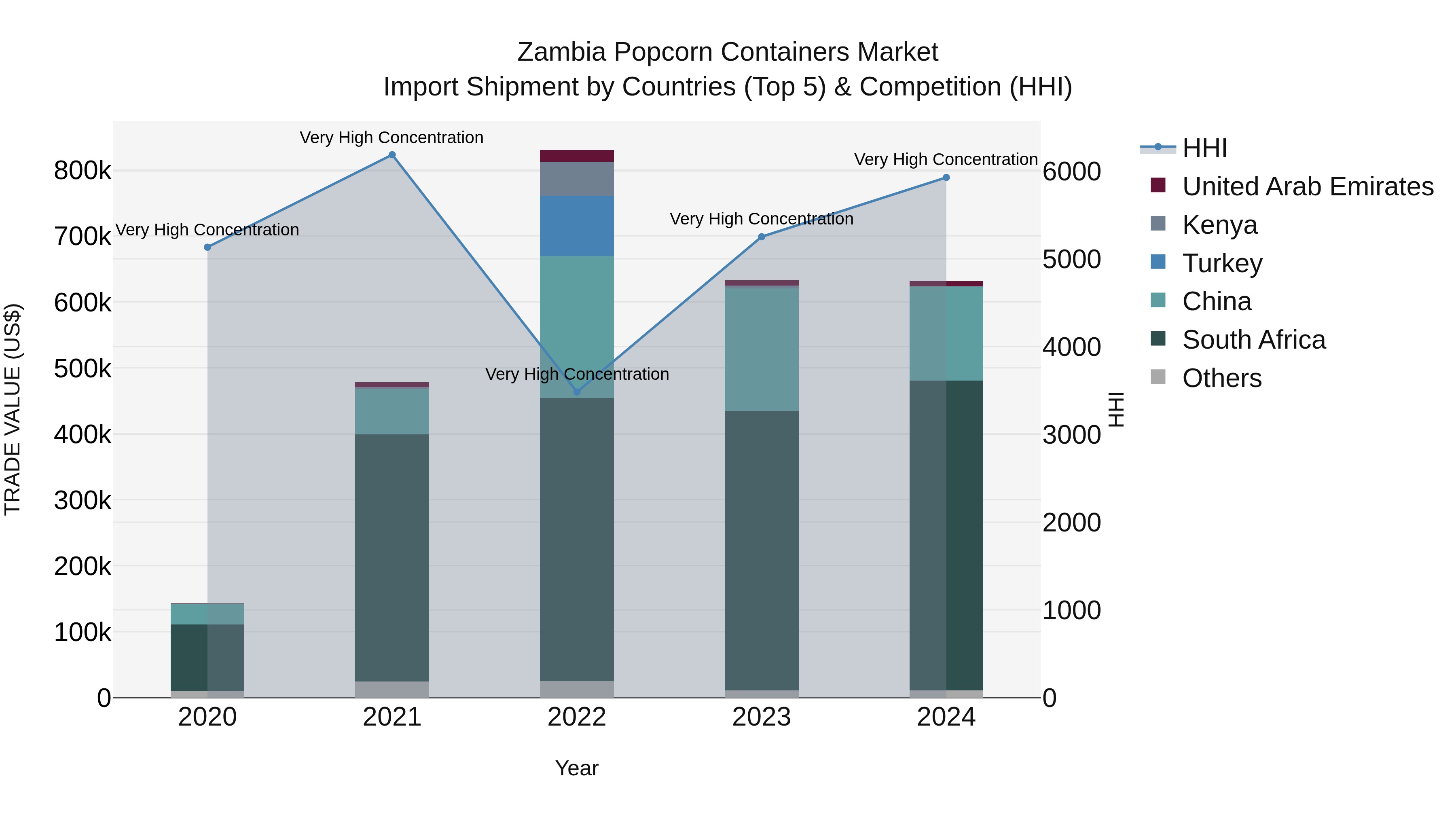 Zambia Popcorn Containers Market: Top 5 Importing Countries and Market Competition (HHI) Analysis