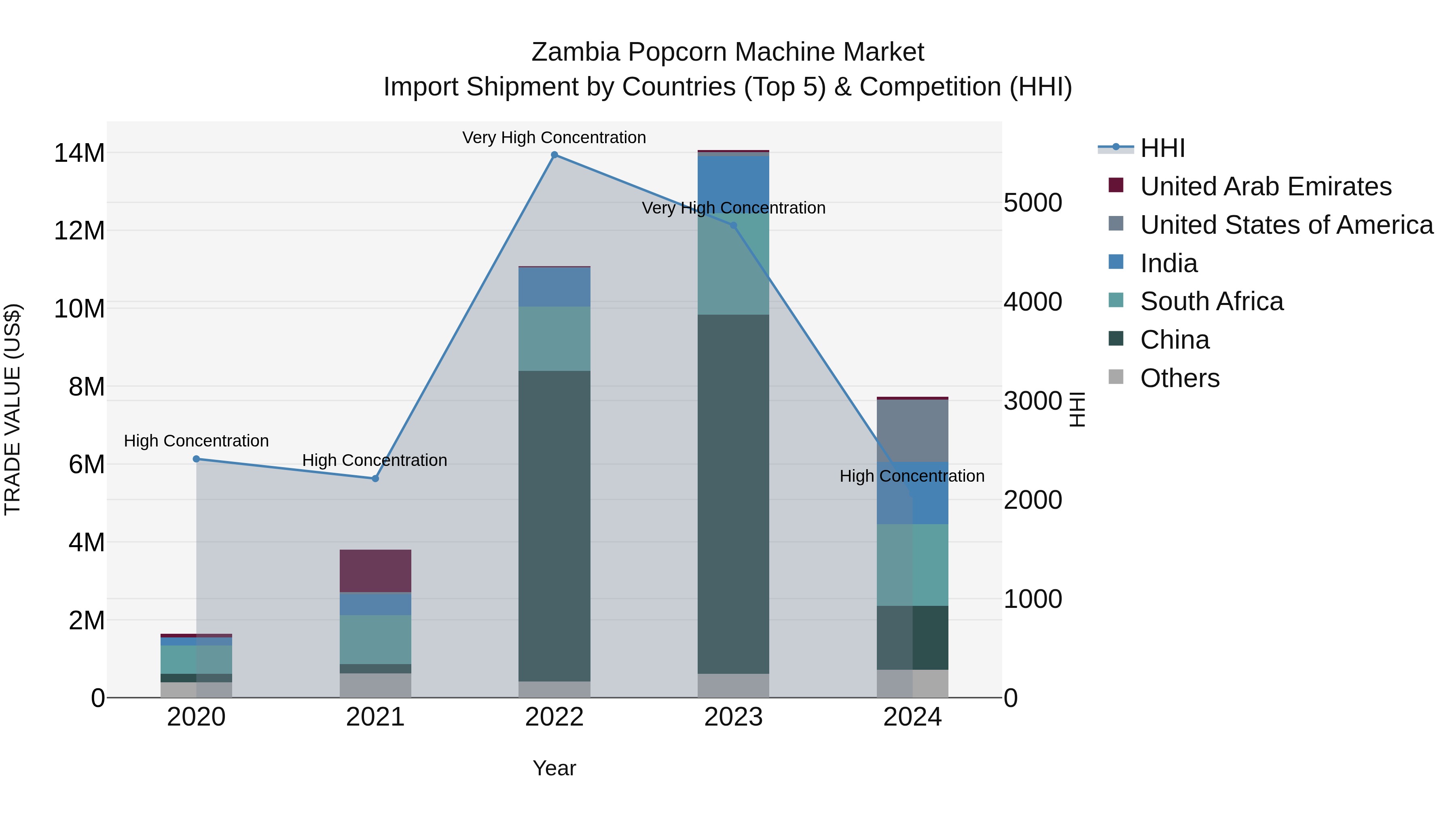 Zambia Popcorn Machine Market: Top 5 Importing Countries and Market Competition (HHI) Analysis