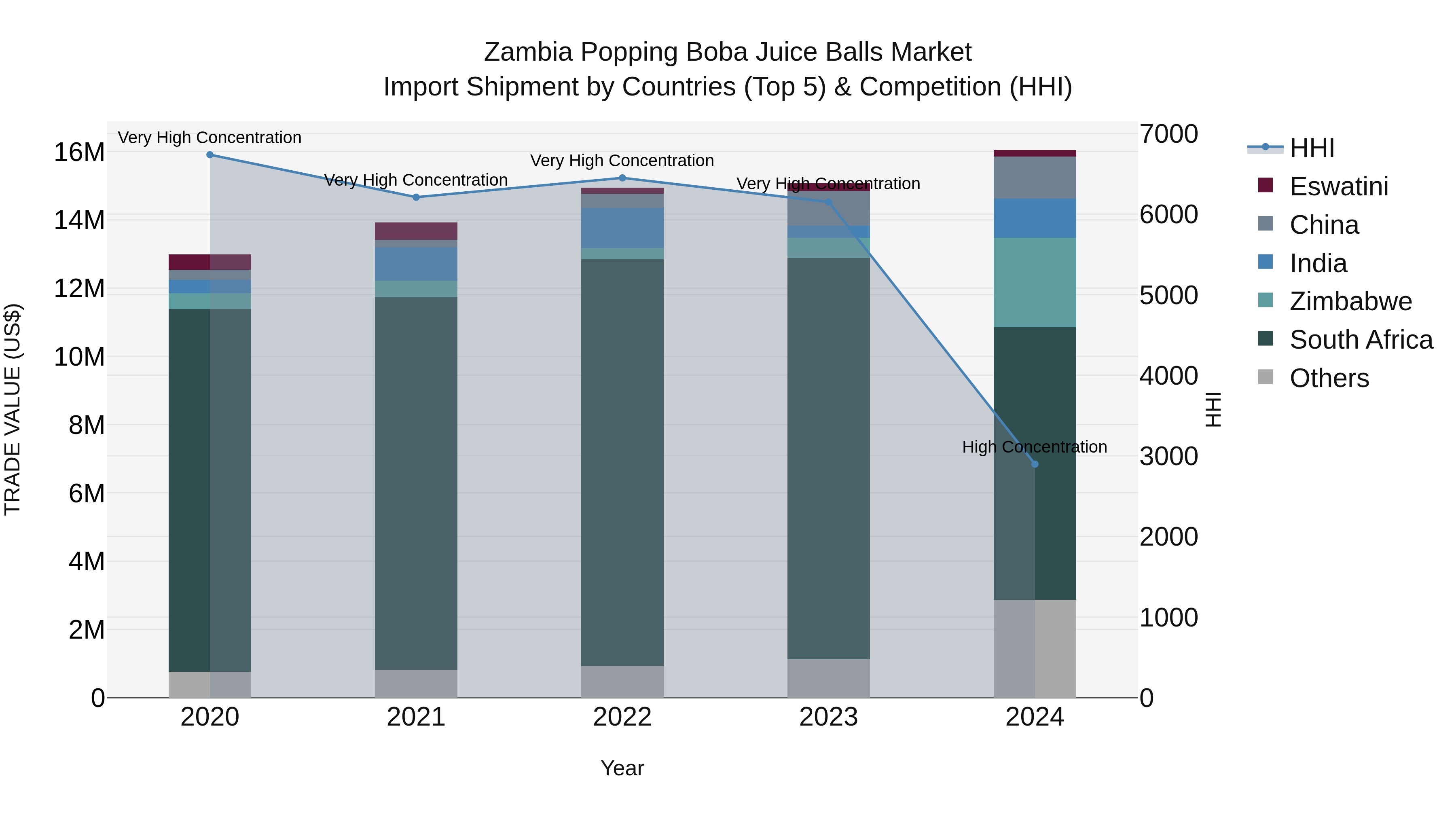 Zambia Popping Boba Juice Balls Market: Top 5 Importing Countries and Market Competition (HHI) Analysis