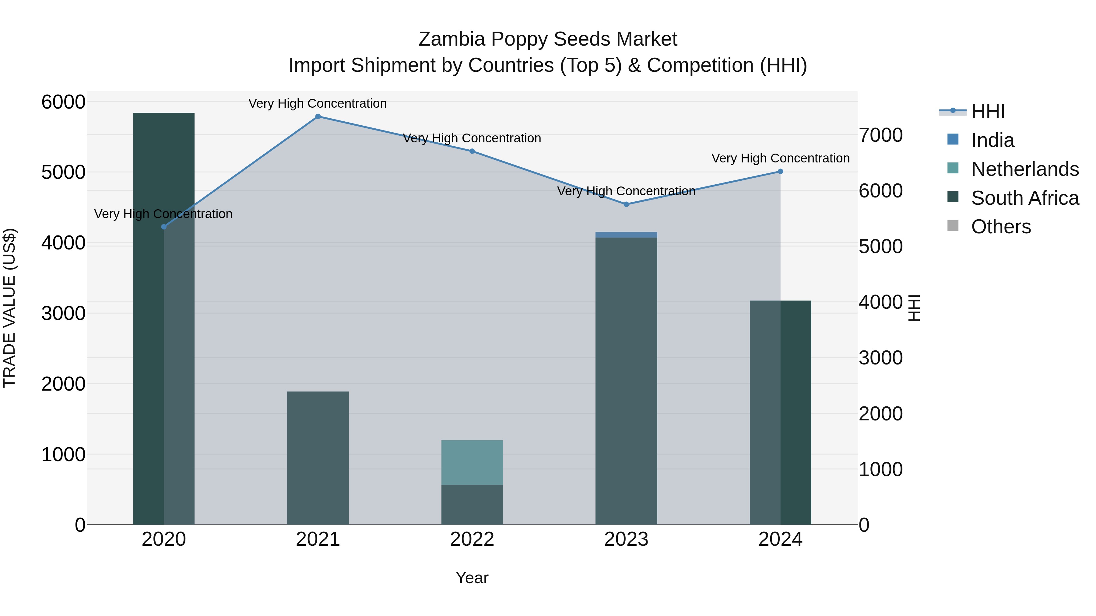 Zambia Poppy Seeds Market: Top 5 Importing Countries and Market Competition (HHI) Analysis
