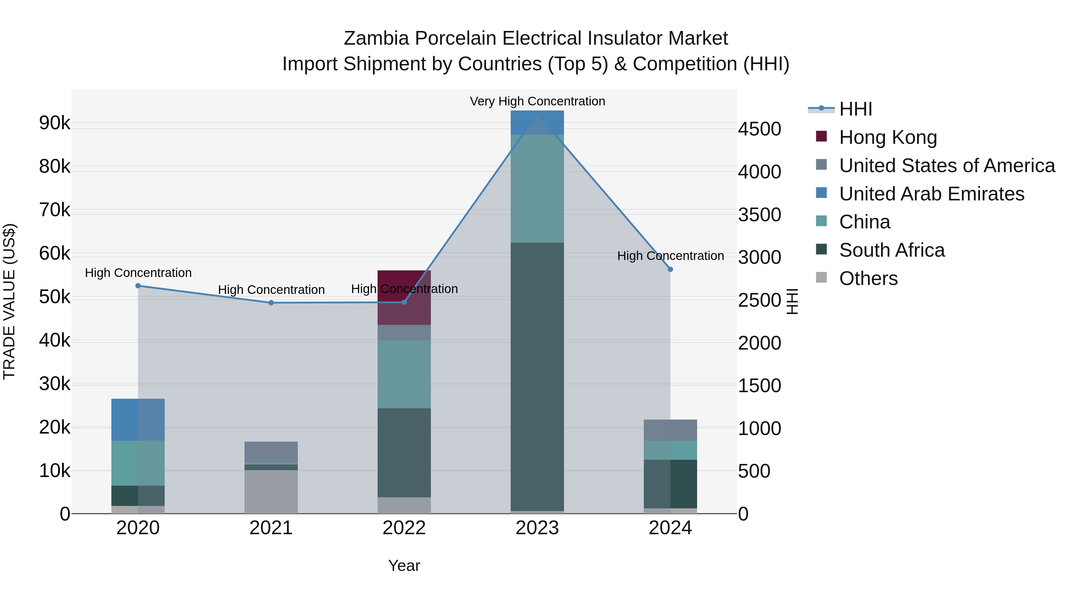 Zambia Porcelain Electrical Insulator Market: Top 5 Importing Countries and Market Competition (HHI) Analysis