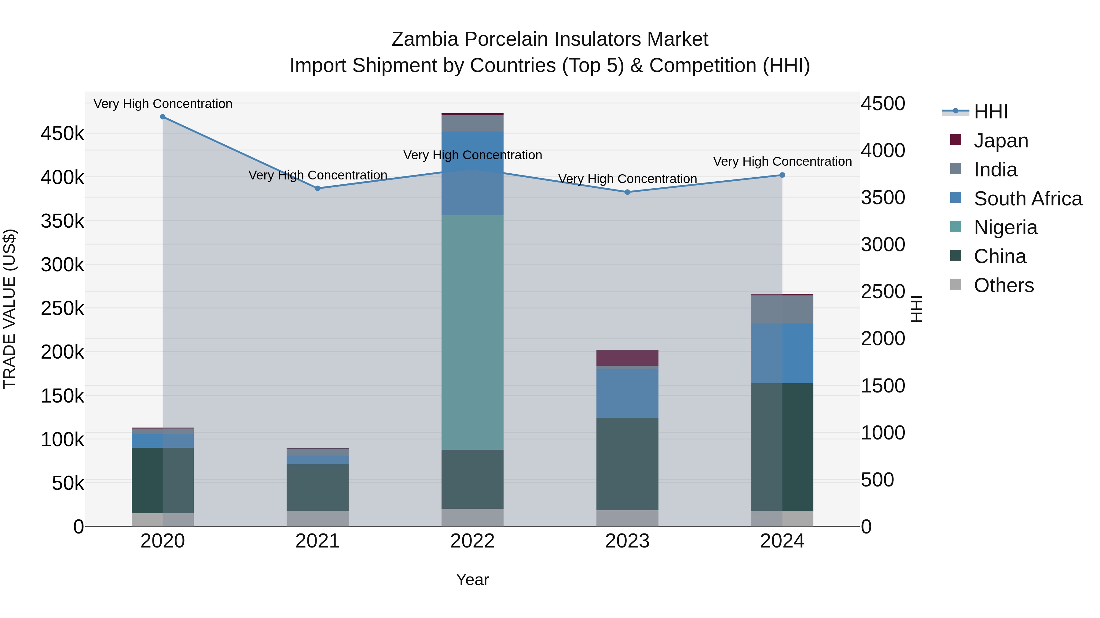 Zambia Porcelain Insulators Market: Top 5 Importing Countries and Market Competition (HHI) Analysis